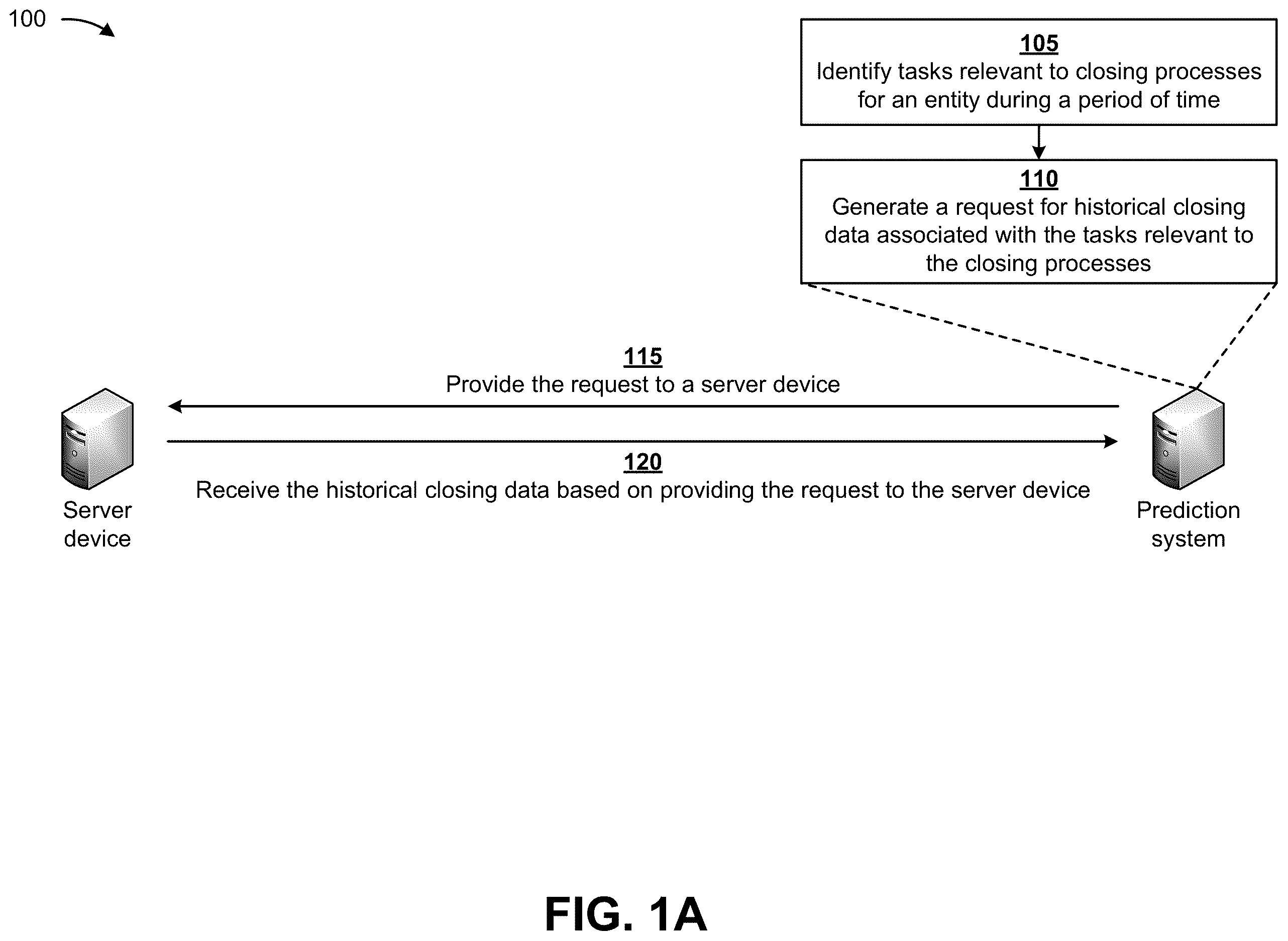 Patent US12112388 Figure 1 – Utilizing a machine learning model for predicting issues associated with a closing process of an entity