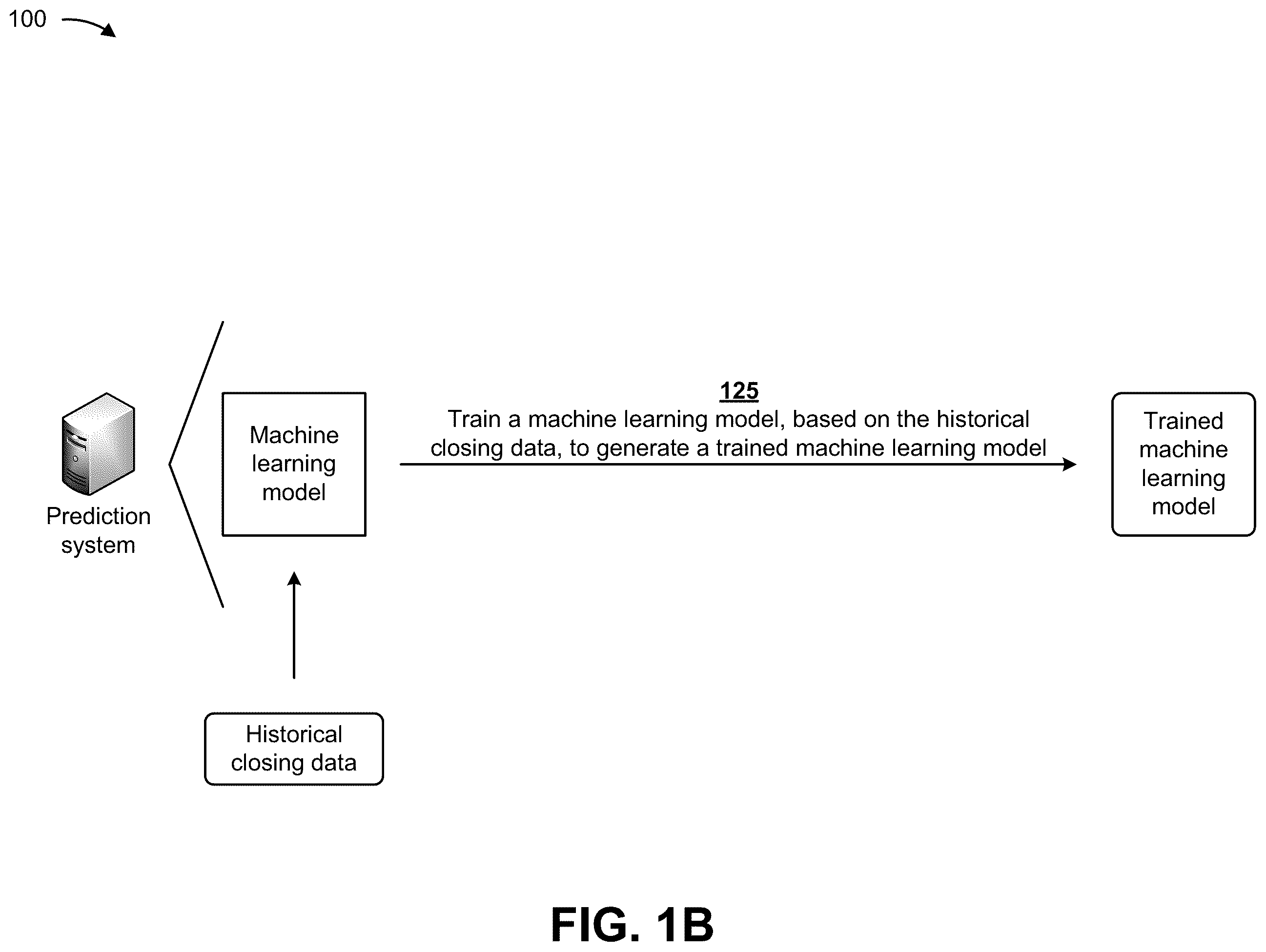 Patent US12112388 Figure 2 – Utilizing a machine learning model for predicting issues associated with a closing process of an entity