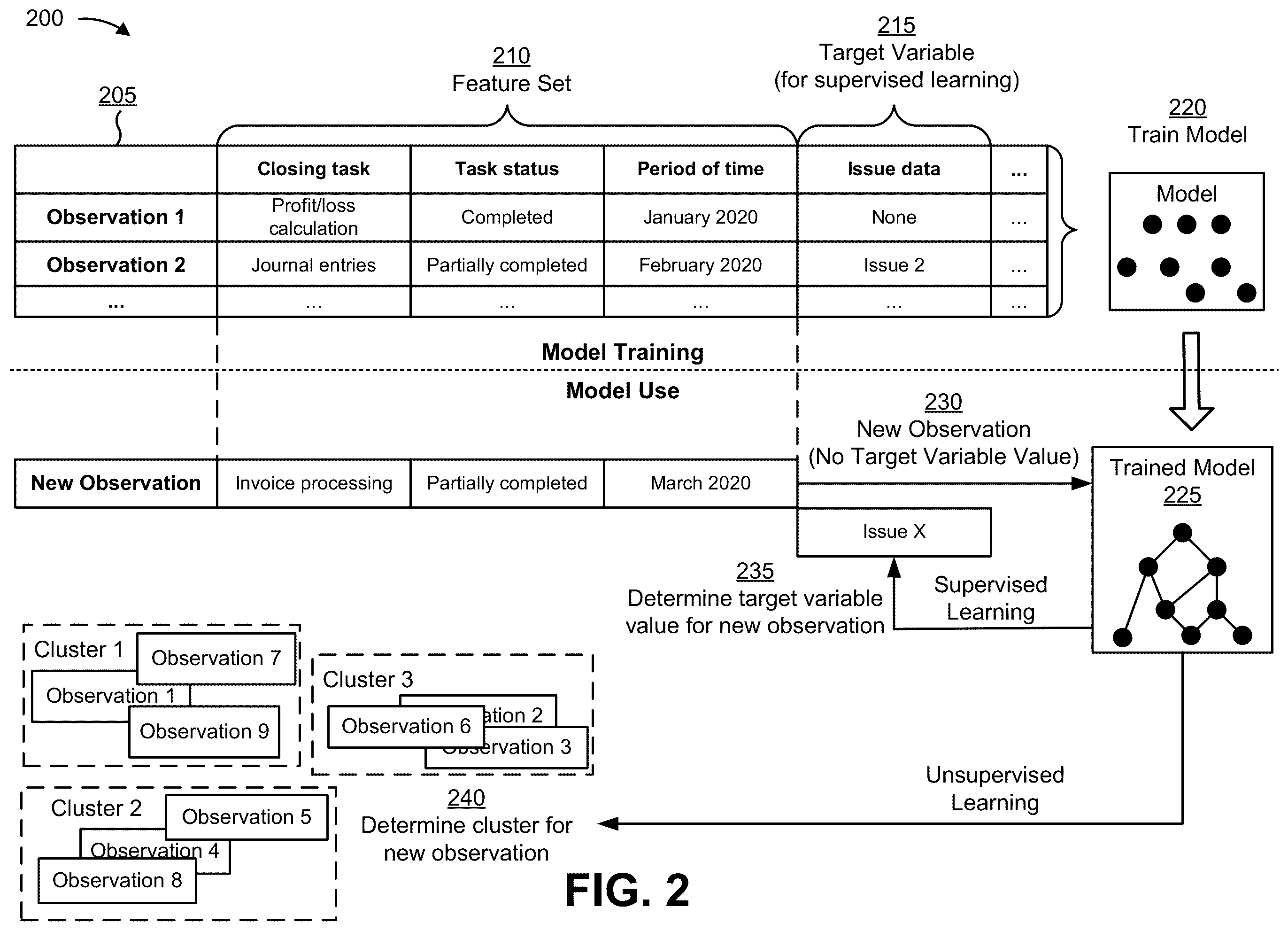 Patent US12112388 Figure 7 – Utilizing a machine learning model for predicting issues associated with a closing process of an entity
