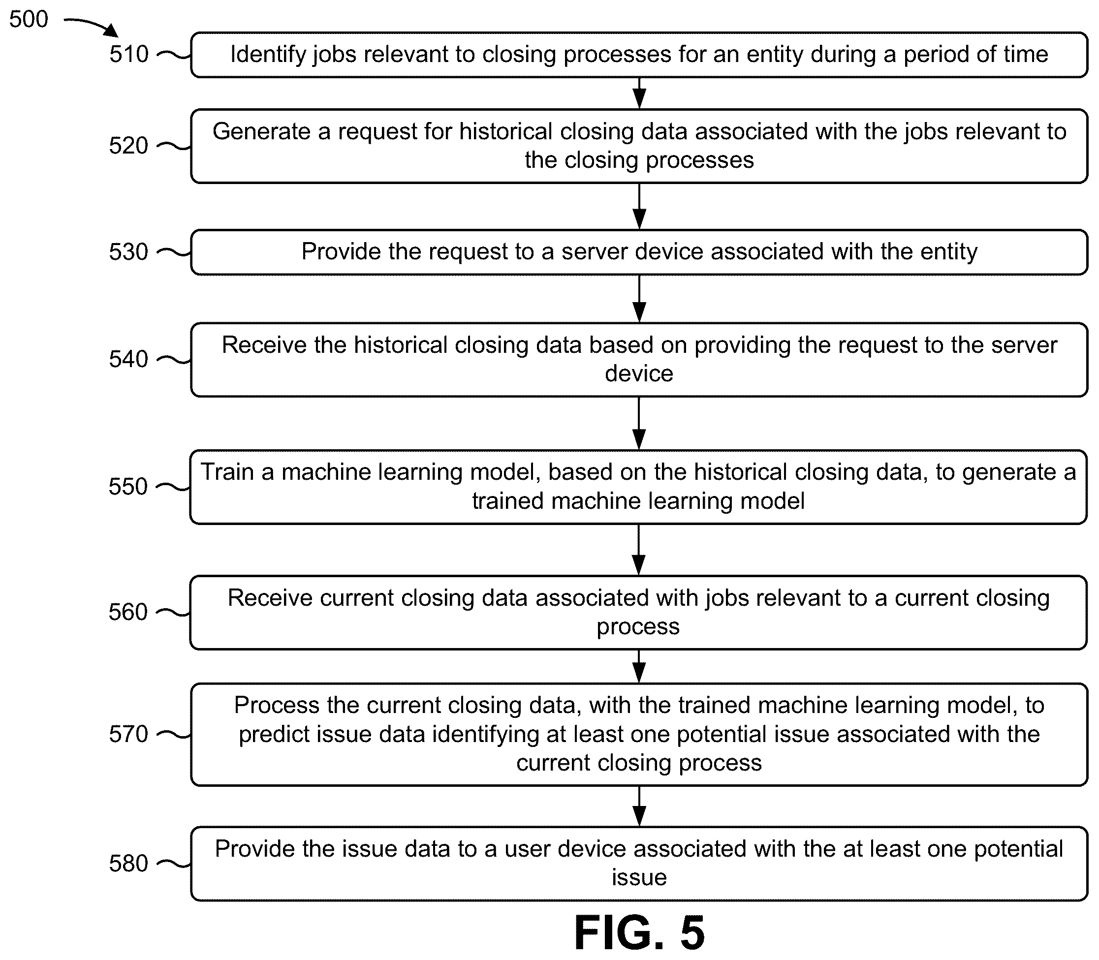 Patent US12112388 Figure 10 – Utilizing a machine learning model for predicting issues associated with a closing process of an entity