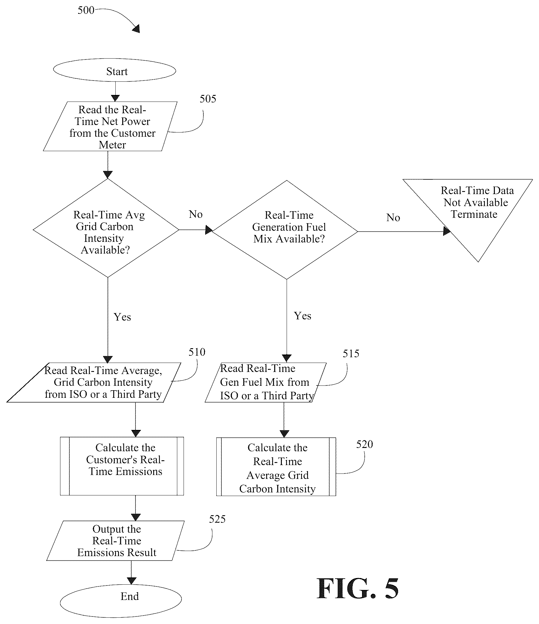 Patent US12112391 Figure 5 – Methods and systems for machine-learning for prediction of grid carbon emissions