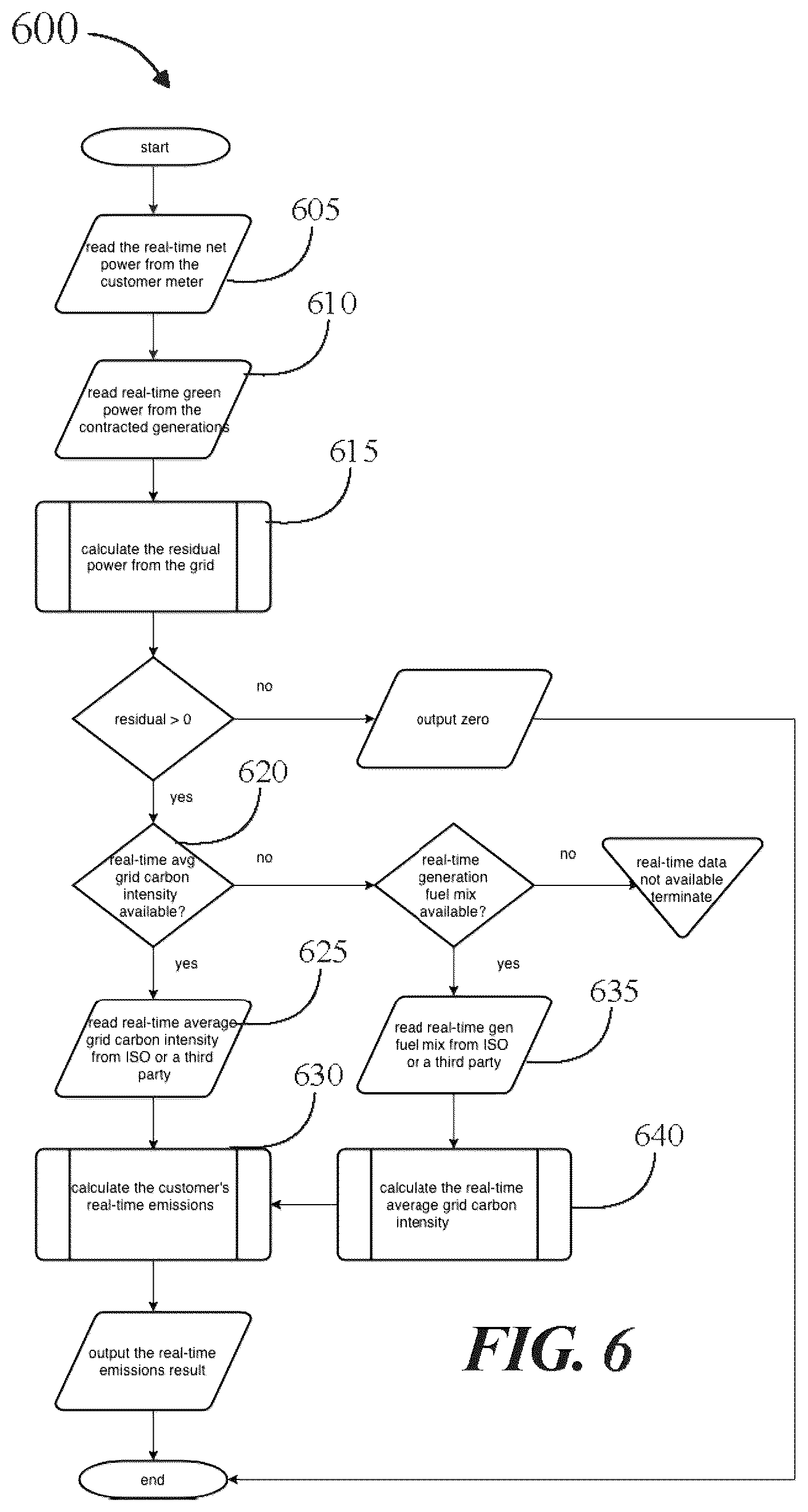 Patent US12112391 Figure 6 – Methods and systems for machine-learning for prediction of grid carbon emissions