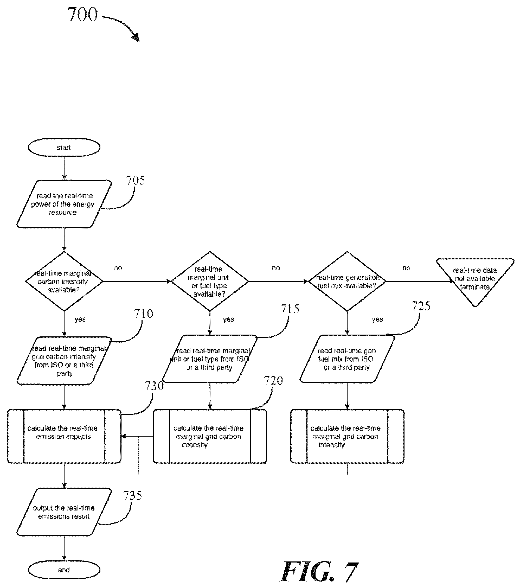 Patent US12112391 Figure 7 – Methods and systems for machine-learning for prediction of grid carbon emissions