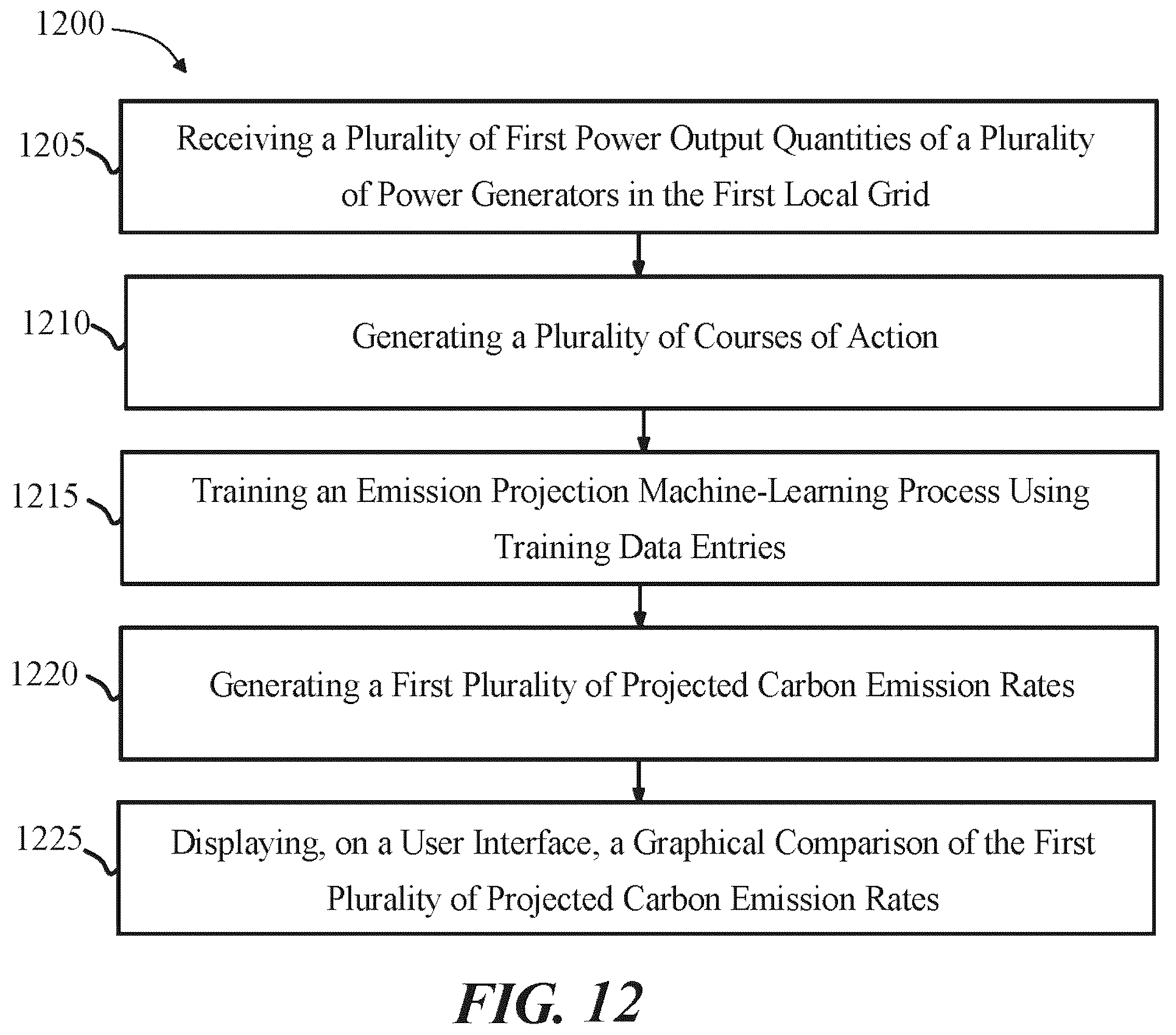 Patent US12112391 Figure 10 – Methods and systems for machine-learning for prediction of grid carbon emissions