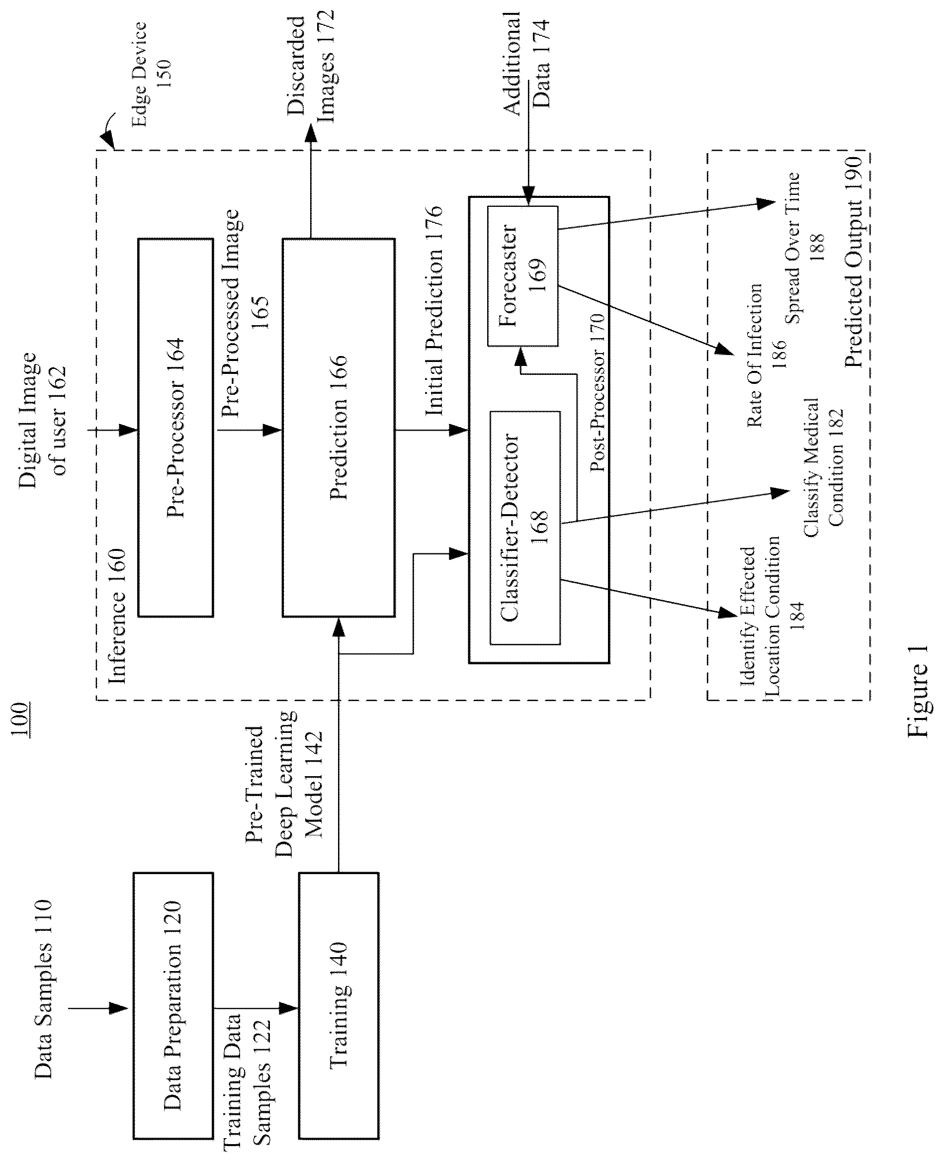 Patent US12112478 Figure 1 – Method and systems for predicting medical conditions and forecasting rate of infection of medical conditions via artificial intellidence models using graph stream processors
