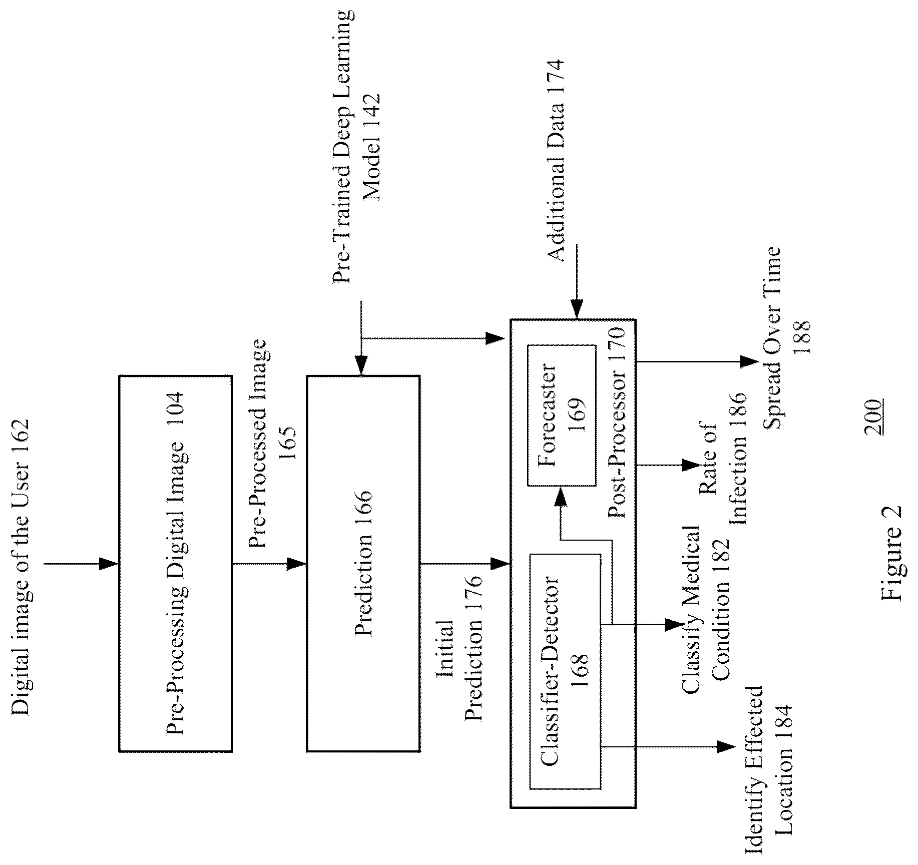Patent US12112478 Figure 2 – Method and systems for predicting medical conditions and forecasting rate of infection of medical conditions via artificial intellidence models using graph stream processors