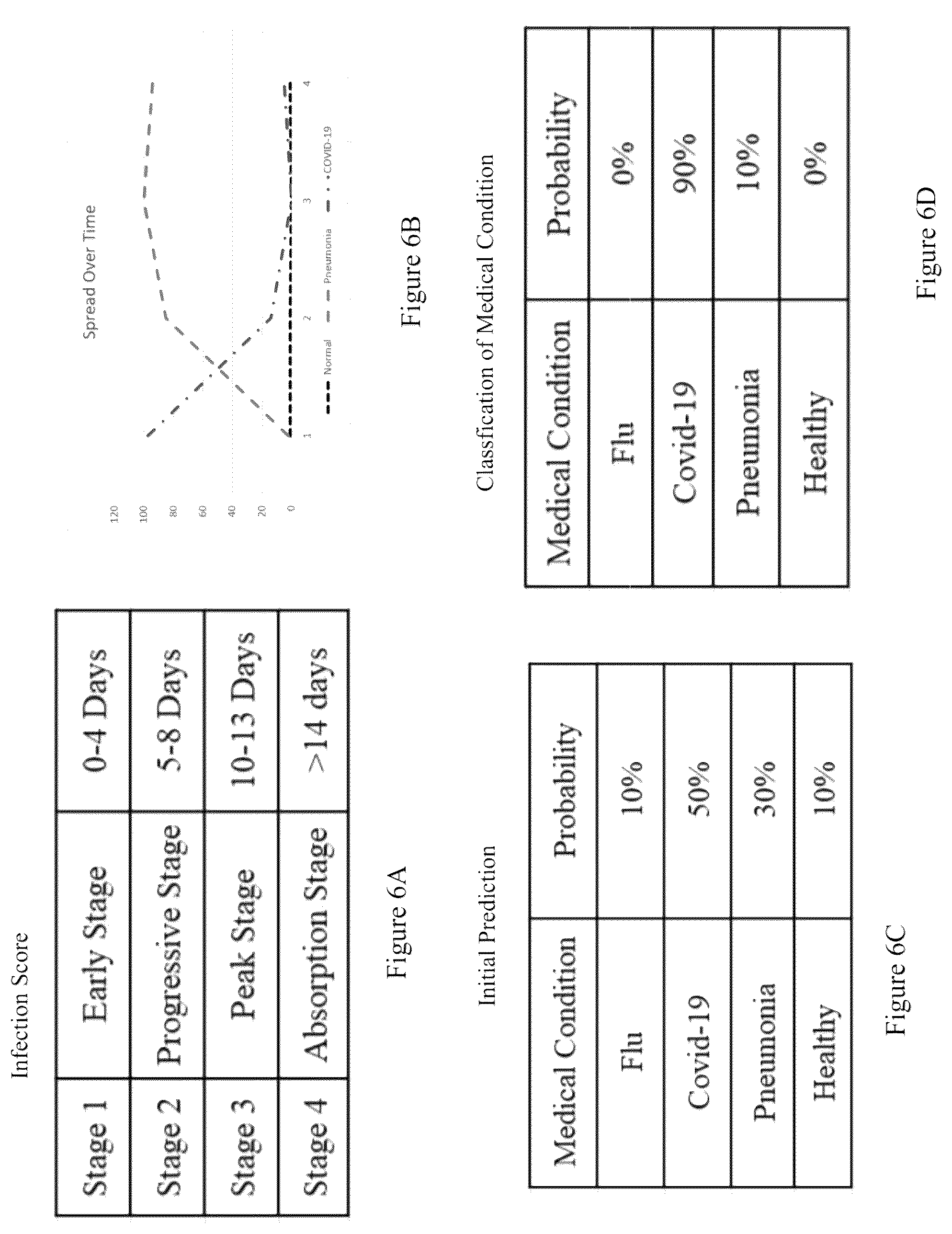 Patent US12112478 Figure 6 – Method and systems for predicting medical conditions and forecasting rate of infection of medical conditions via artificial intellidence models using graph stream processors
