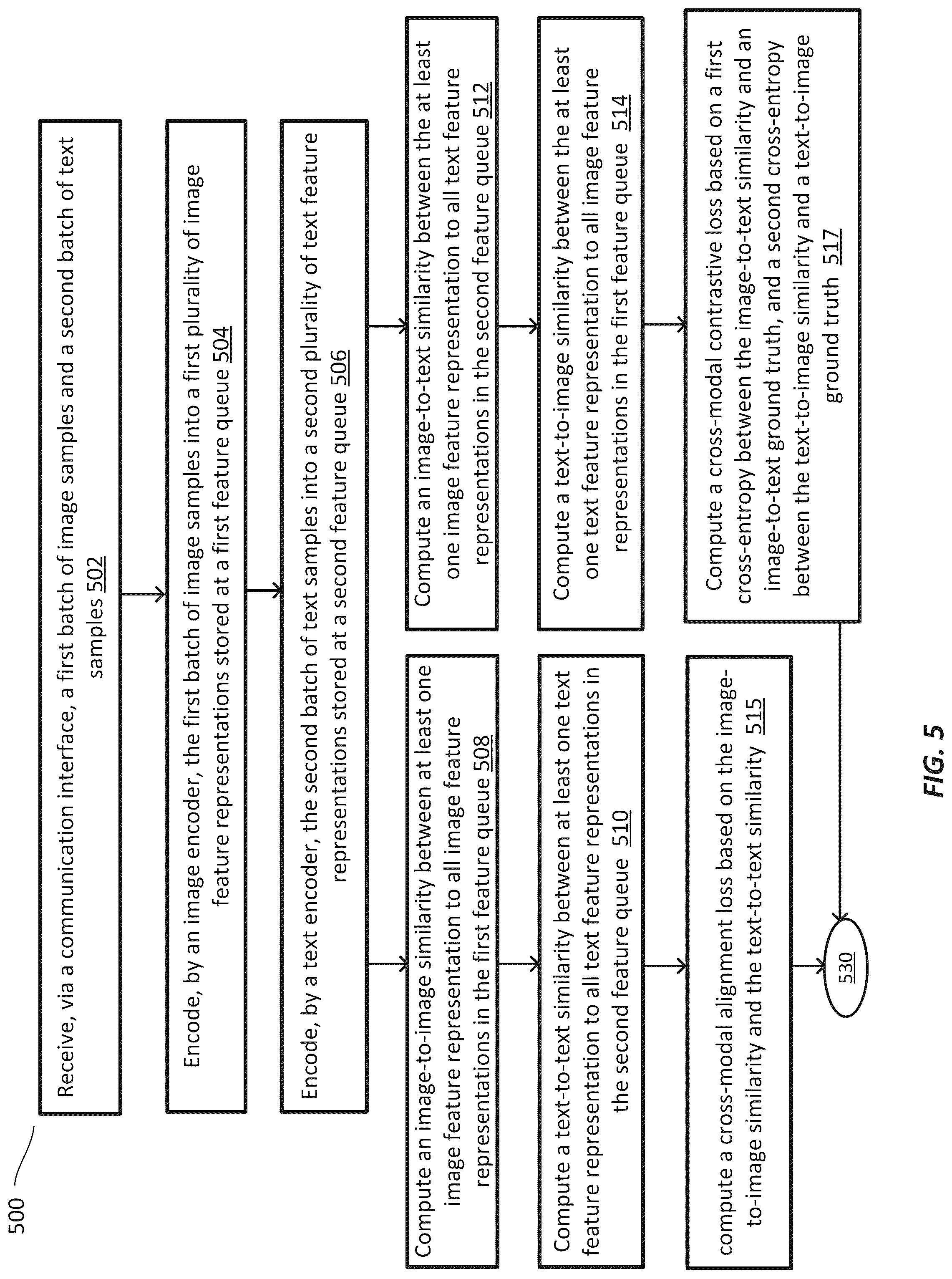 Patent US12112523 Figure 5 – Systems and methods for vision-language distribution alignment