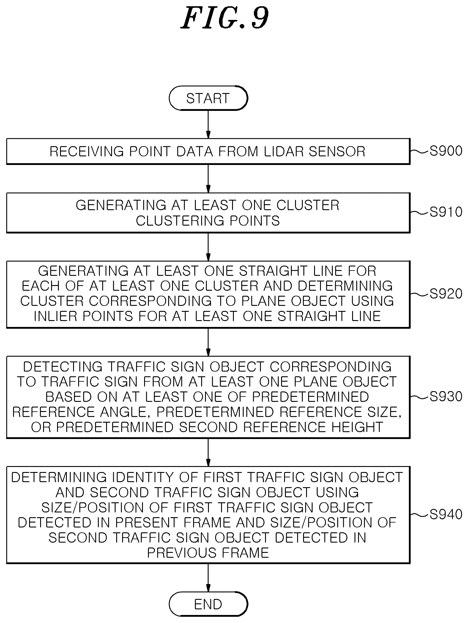 Patent US12112549 Figure 9 – Method for detecting traffic sign using lidar sensor and traffic sign detection device performing the method