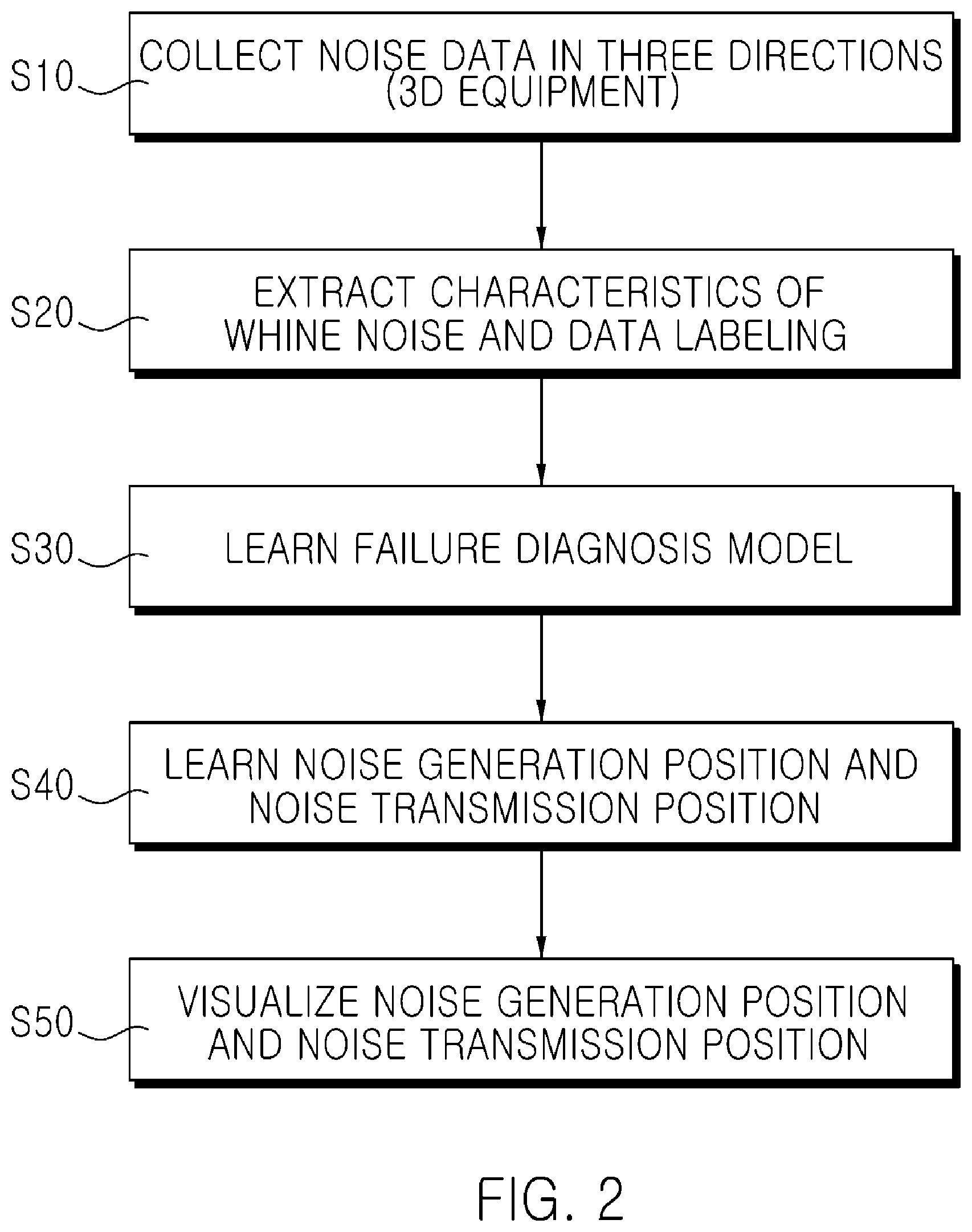 Patent US12112591 Figure 2 – AI-based noise generation diagnosis apparatus and method of PE components for electric vehicle
