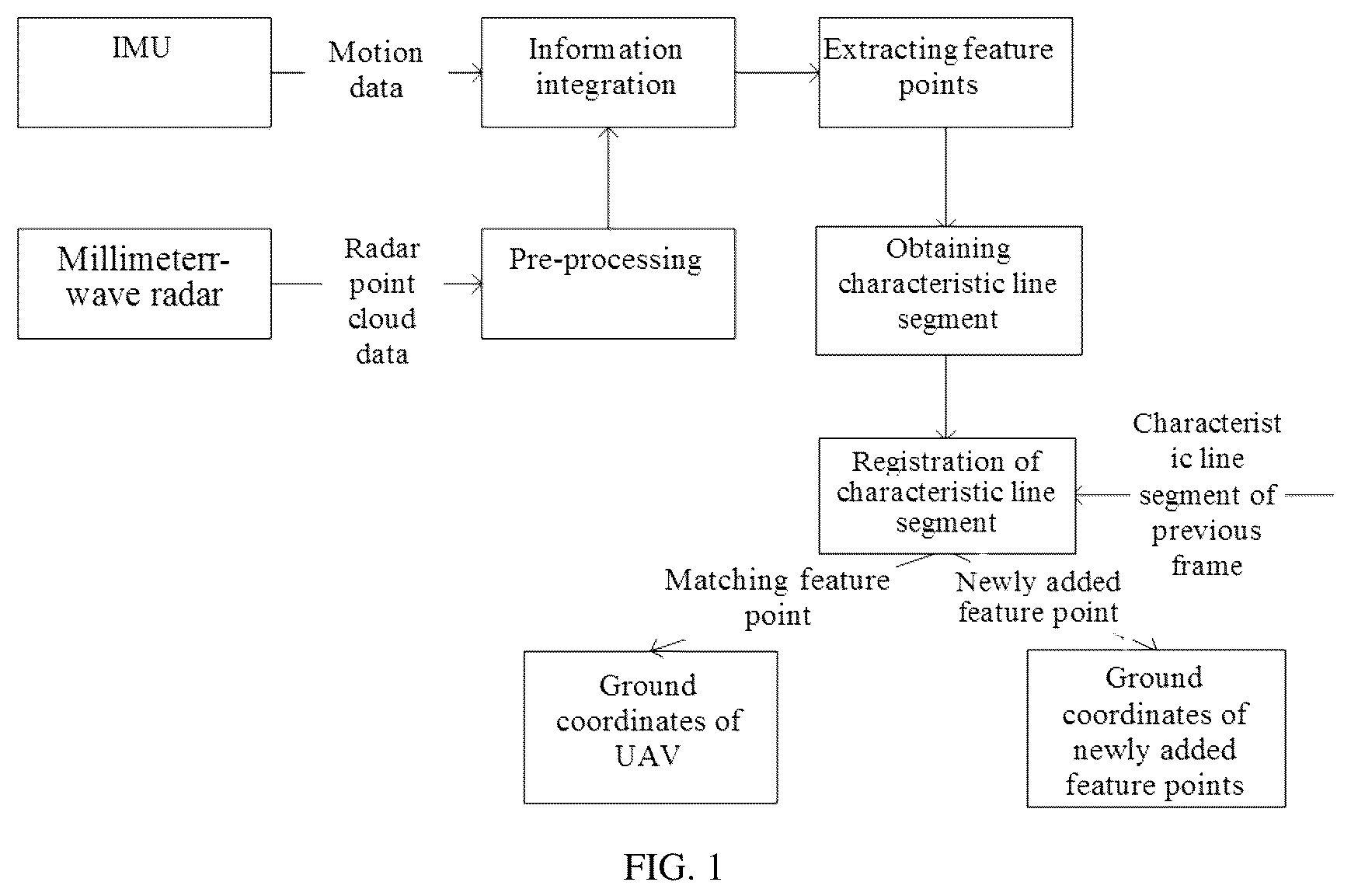 Patent US12112645 Figure 1 – Unmanned aerial vehicle positioning method based on millimeter-wave radar
