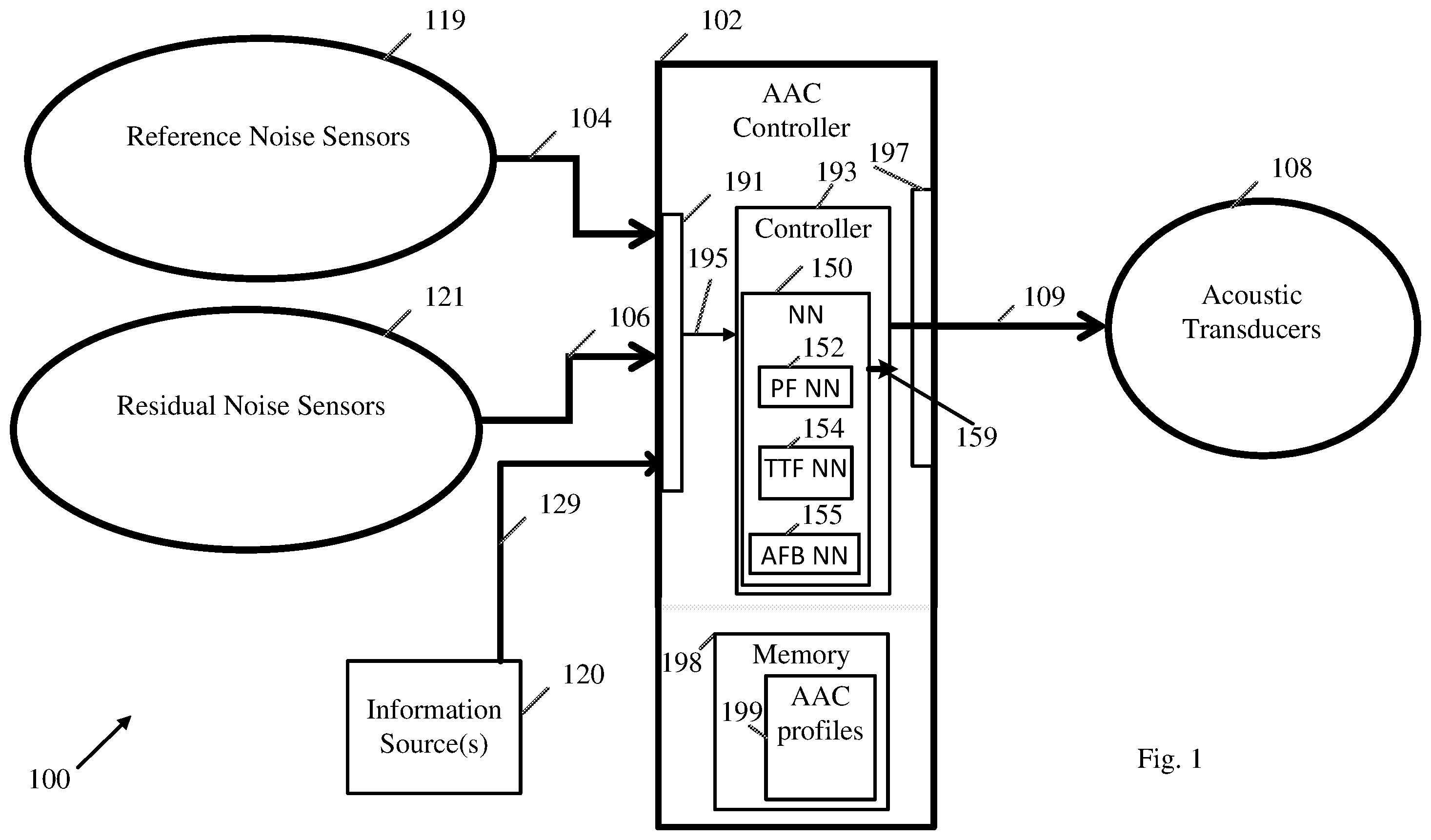 Patent US12112736 Figure 1 – Apparatus, system, and method of neural-network (NN) based active acoustic control (AAC)