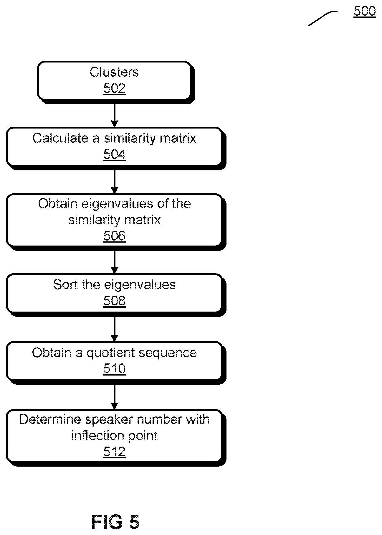Patent US12112759 Figure 5 – Speaker diarization with early-stop clustering
