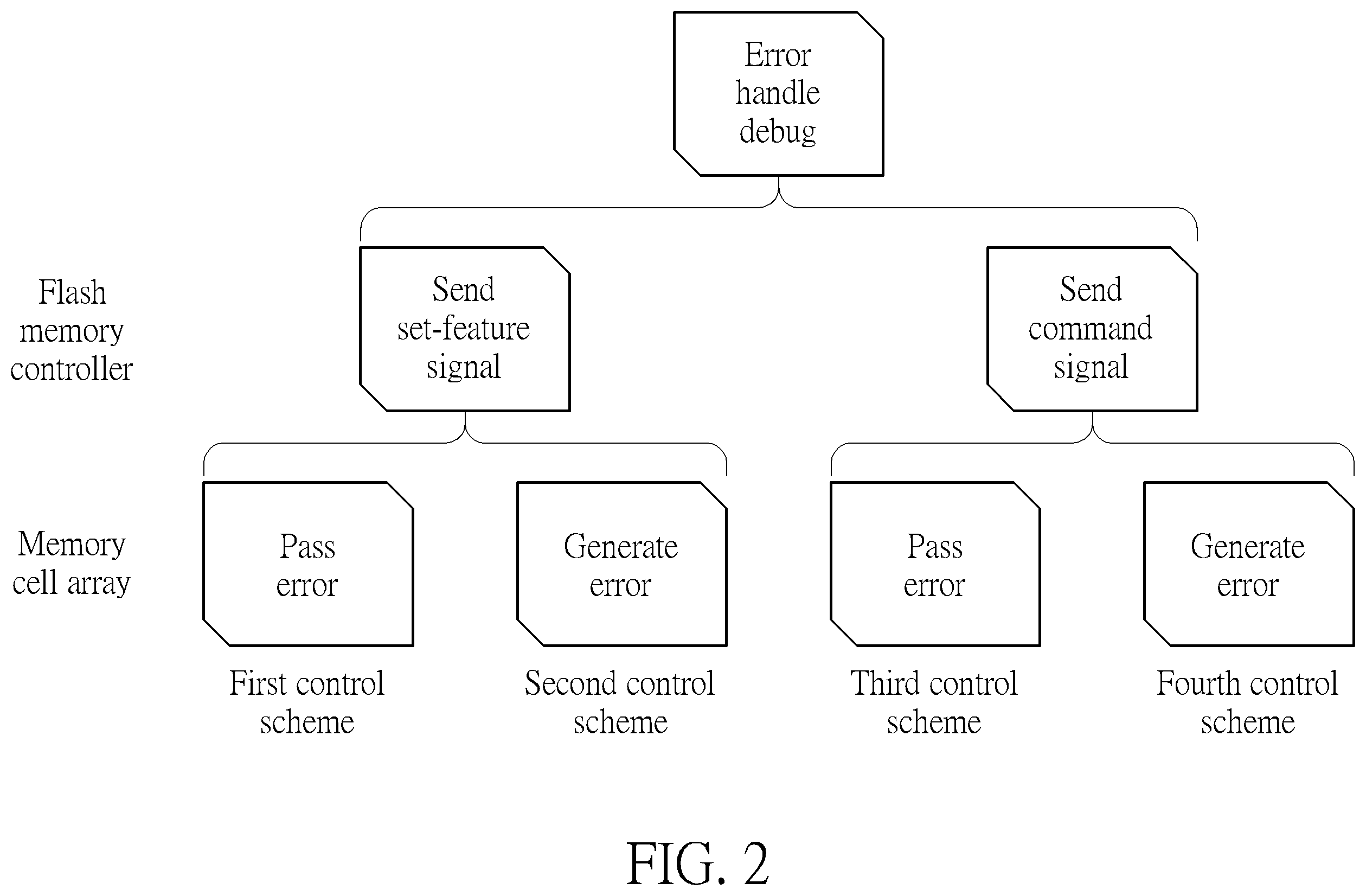Patent US12112816 Figure 2 – Flash memory scheme capable of controlling flash memory device automatically generating debug information and transmitting debug information back to flash memory controller with making memory cell array generating errors