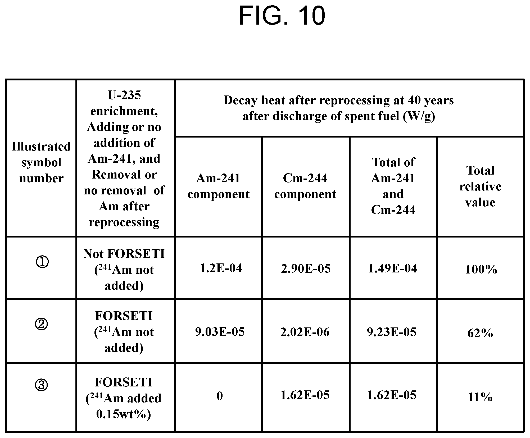 Patent US12112857 Figure 10 – Light water reactor uranium fuel assembly and operation method of nuclear fuel cycle