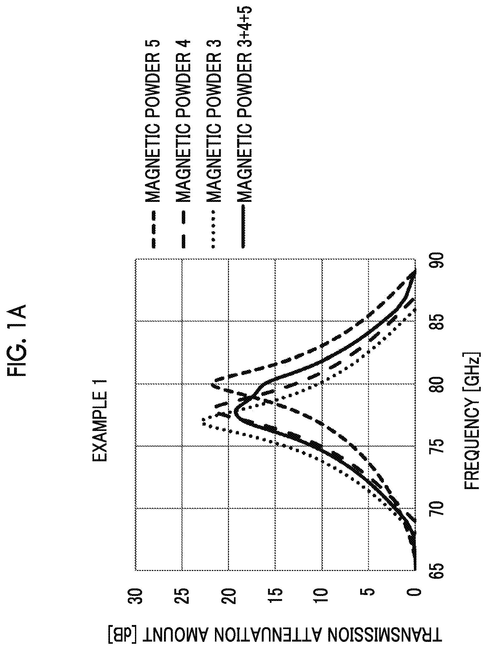 Patent US12112871 Figure 1 – Powder mixture of magnetoplumbite-type hexagonal ferrite, method for producing the same, and radio wave absorber