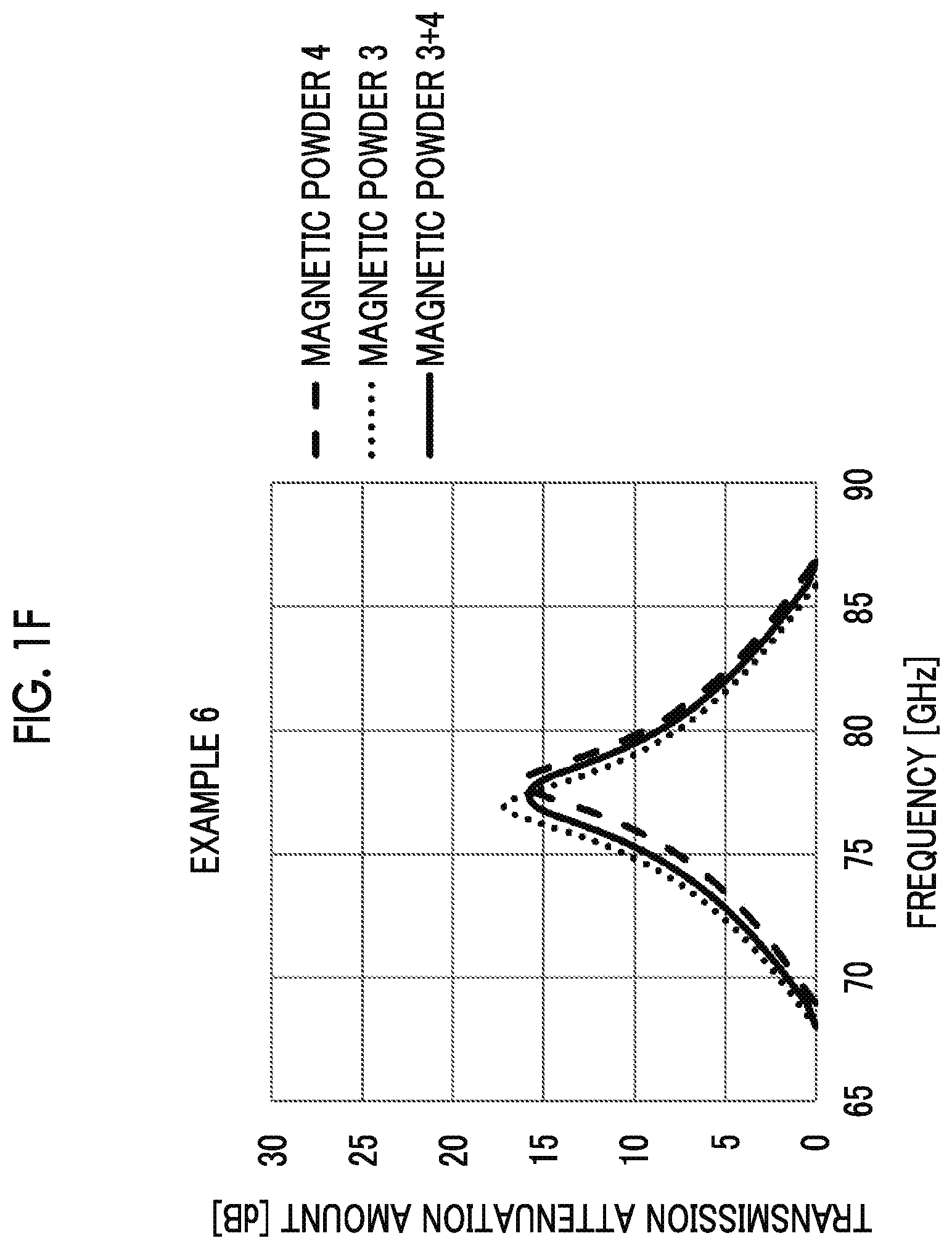 Patent US12112871 Figure 6 – Powder mixture of magnetoplumbite-type hexagonal ferrite, method for producing the same, and radio wave absorber