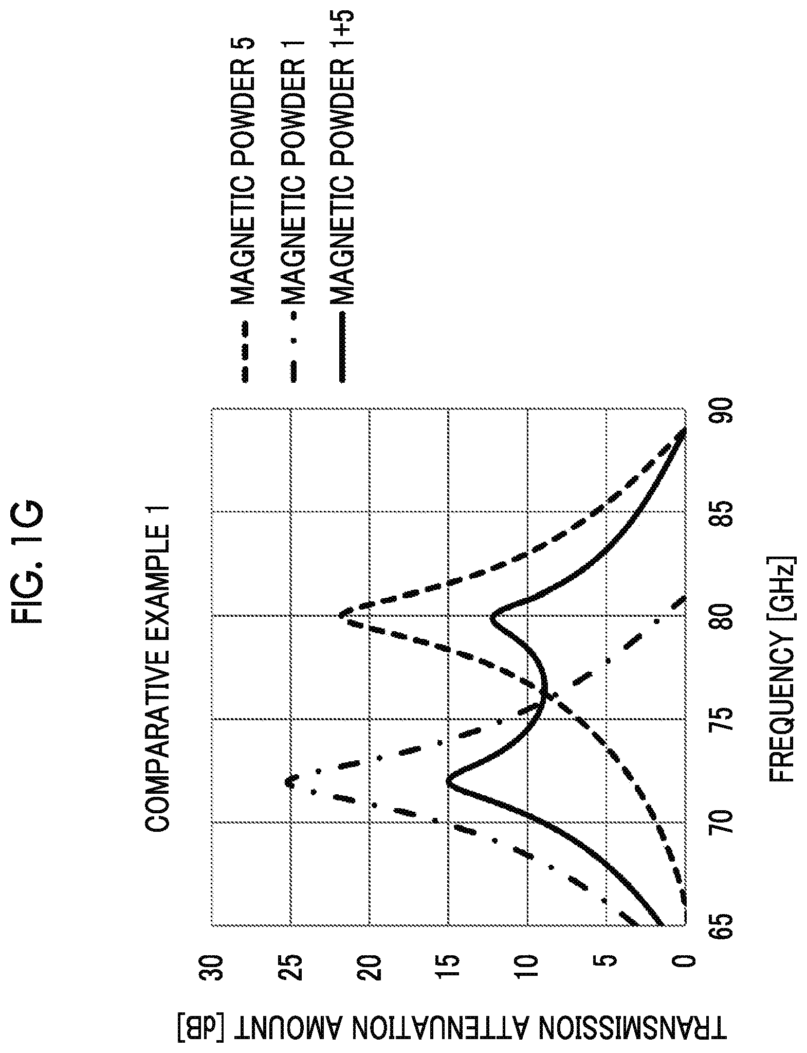 Patent US12112871 Figure 7 – Powder mixture of magnetoplumbite-type hexagonal ferrite, method for producing the same, and radio wave absorber