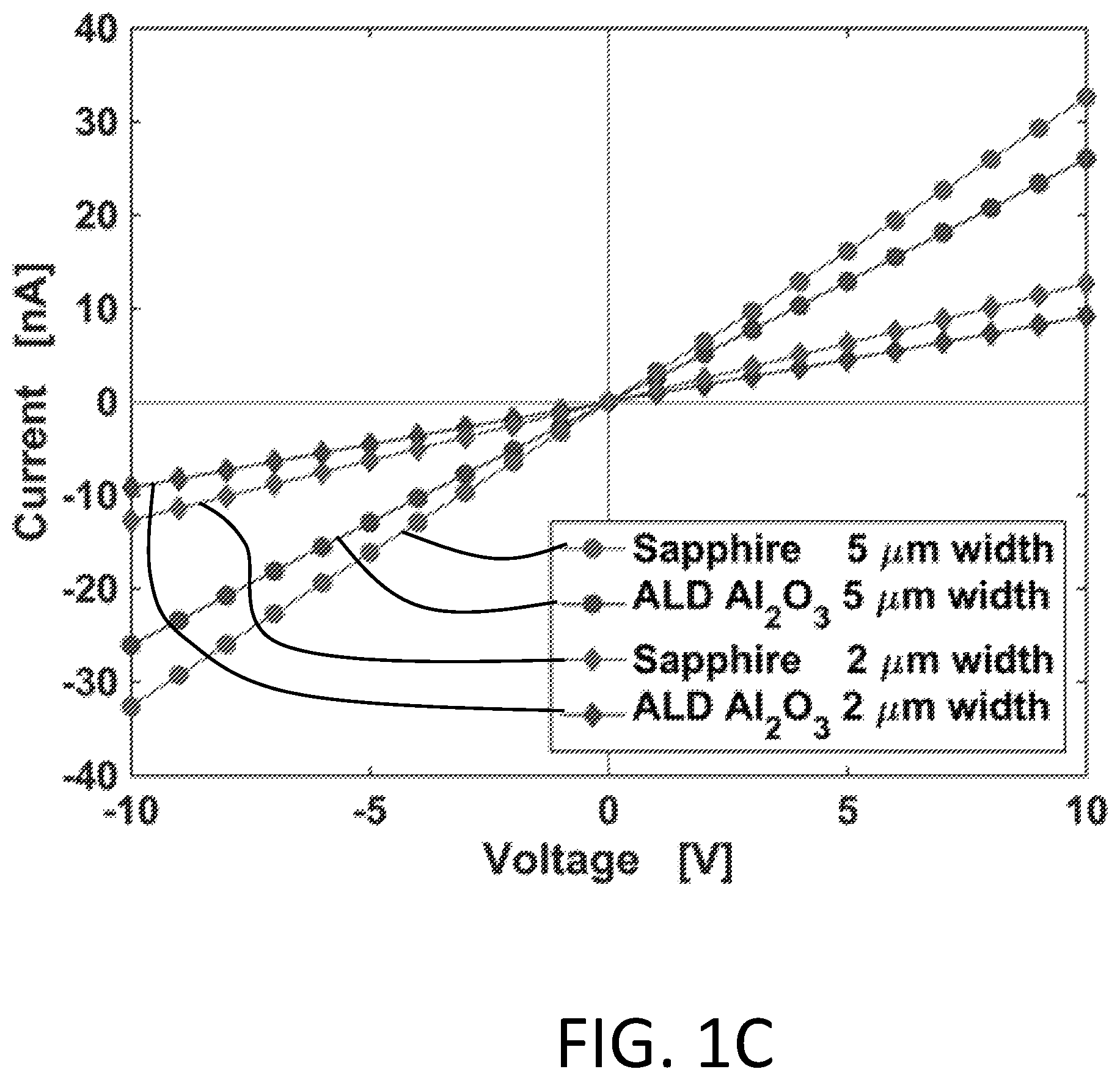 Patent US12112982 Figure 2 – Nanoscale resolution, spatially-controlled conductivity modulation of dielectric materials using a focused ion beam
