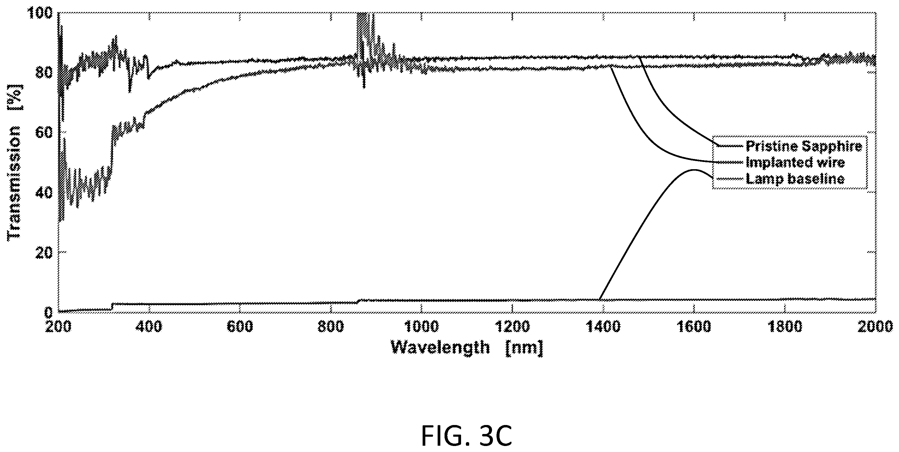 Patent US12112982 Figure 6 – Nanoscale resolution, spatially-controlled conductivity modulation of dielectric materials using a focused ion beam