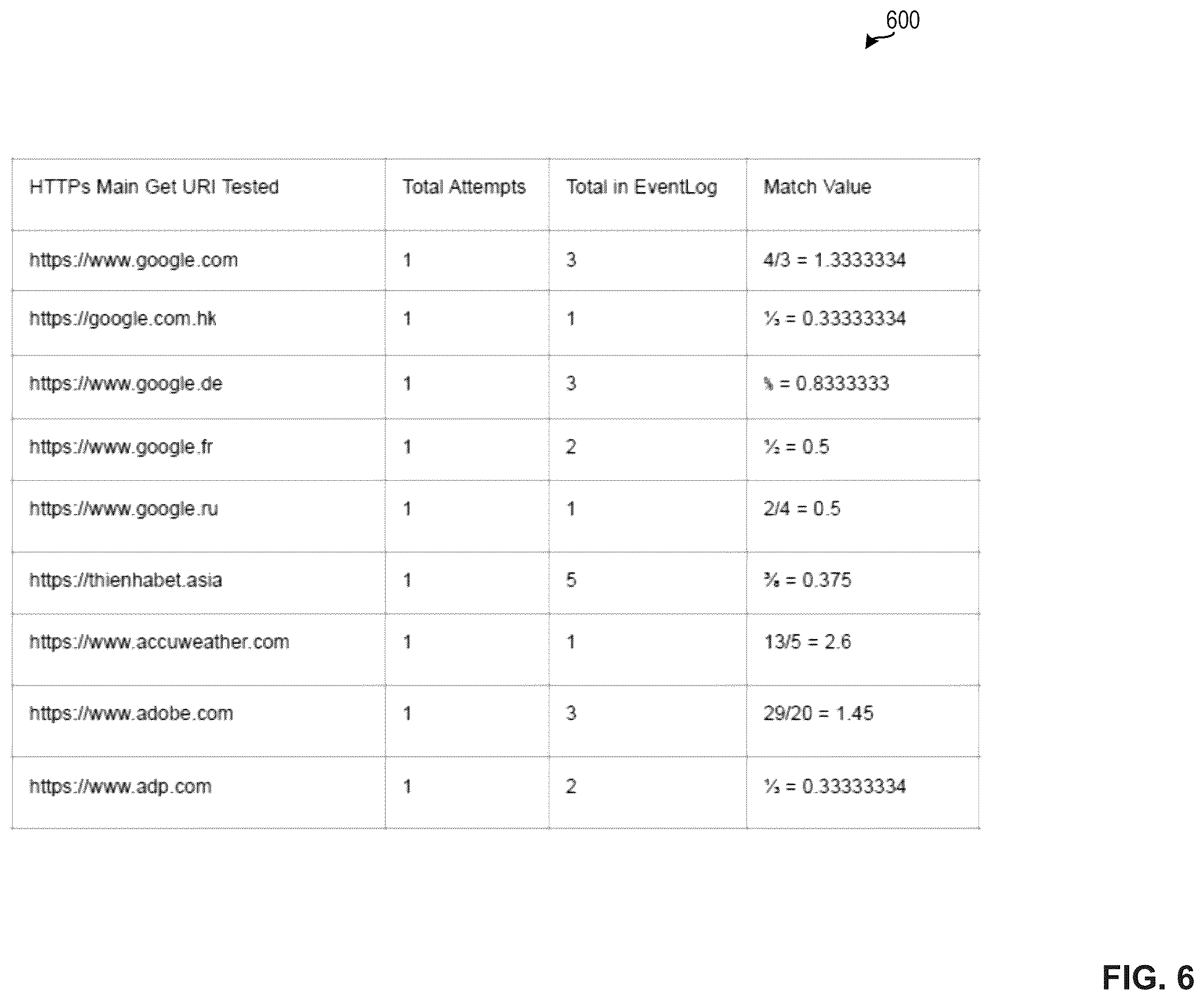 Patent US12120004 Figure 6 – Methods and apparatus to determine main pages from network traffic