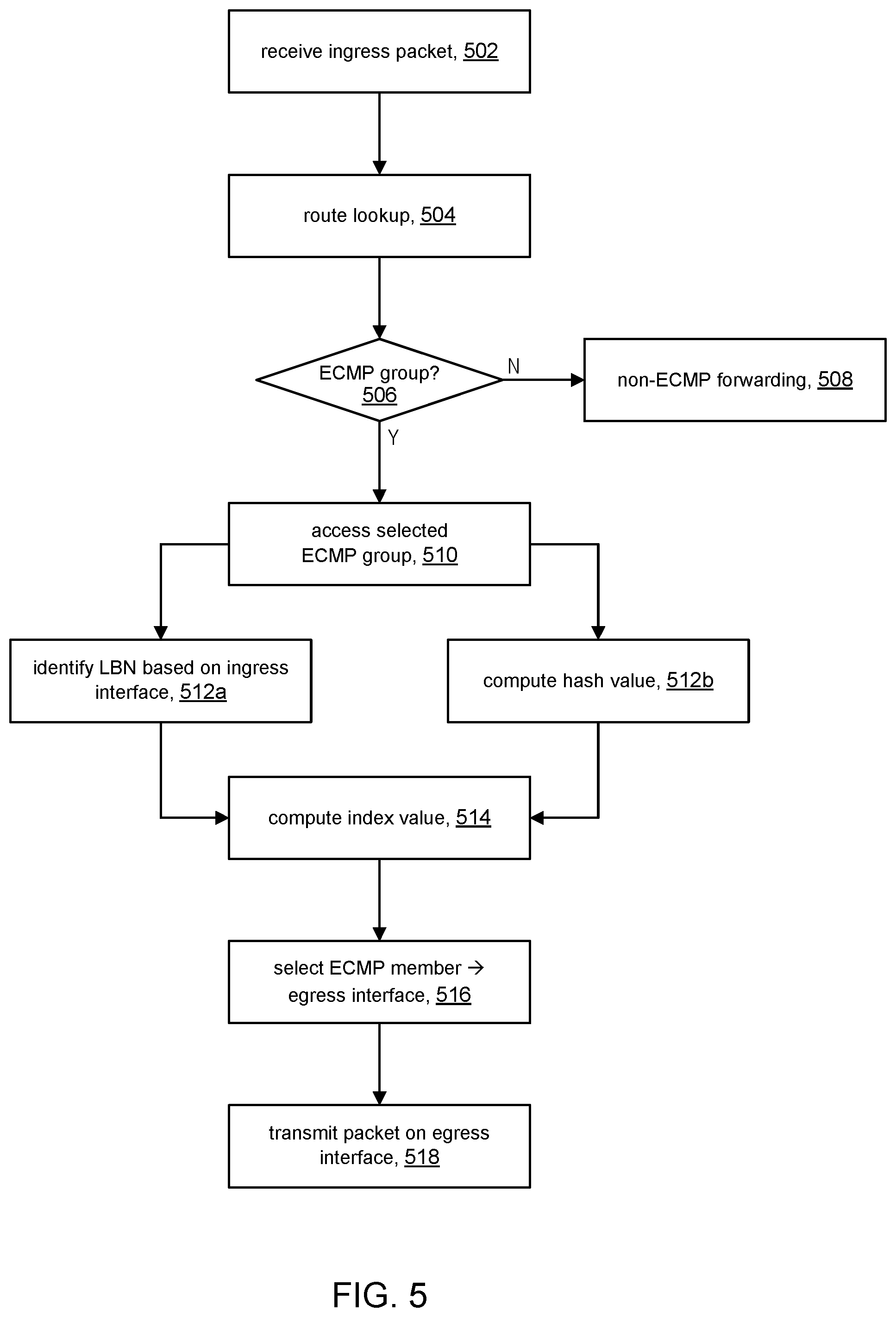 Patent US12120017 Figure 5 – Equal cost multipath forwarding using ingress port