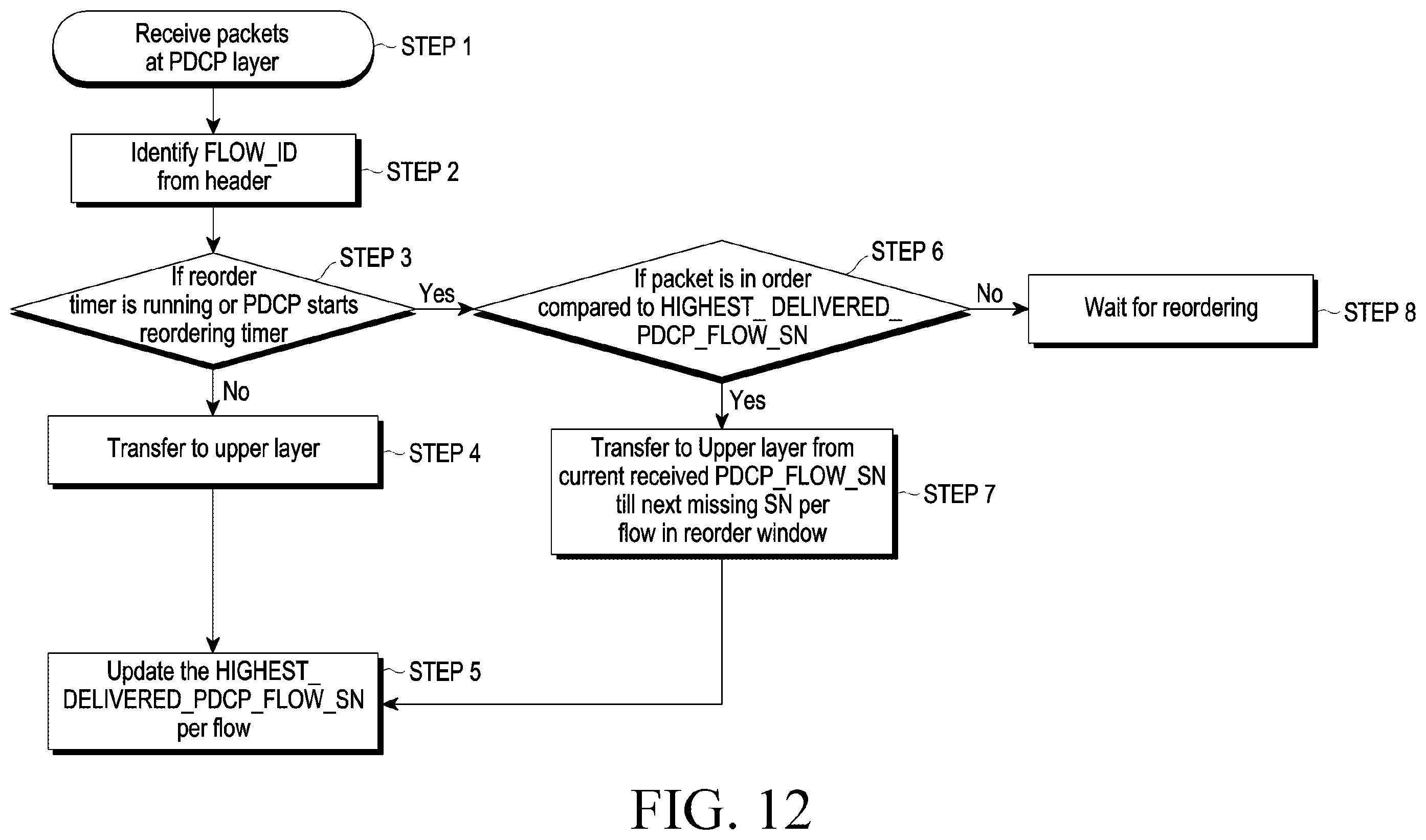 Patent US12120033 Figure 13 – Method and apparatus for managing the flow of data in PDCP