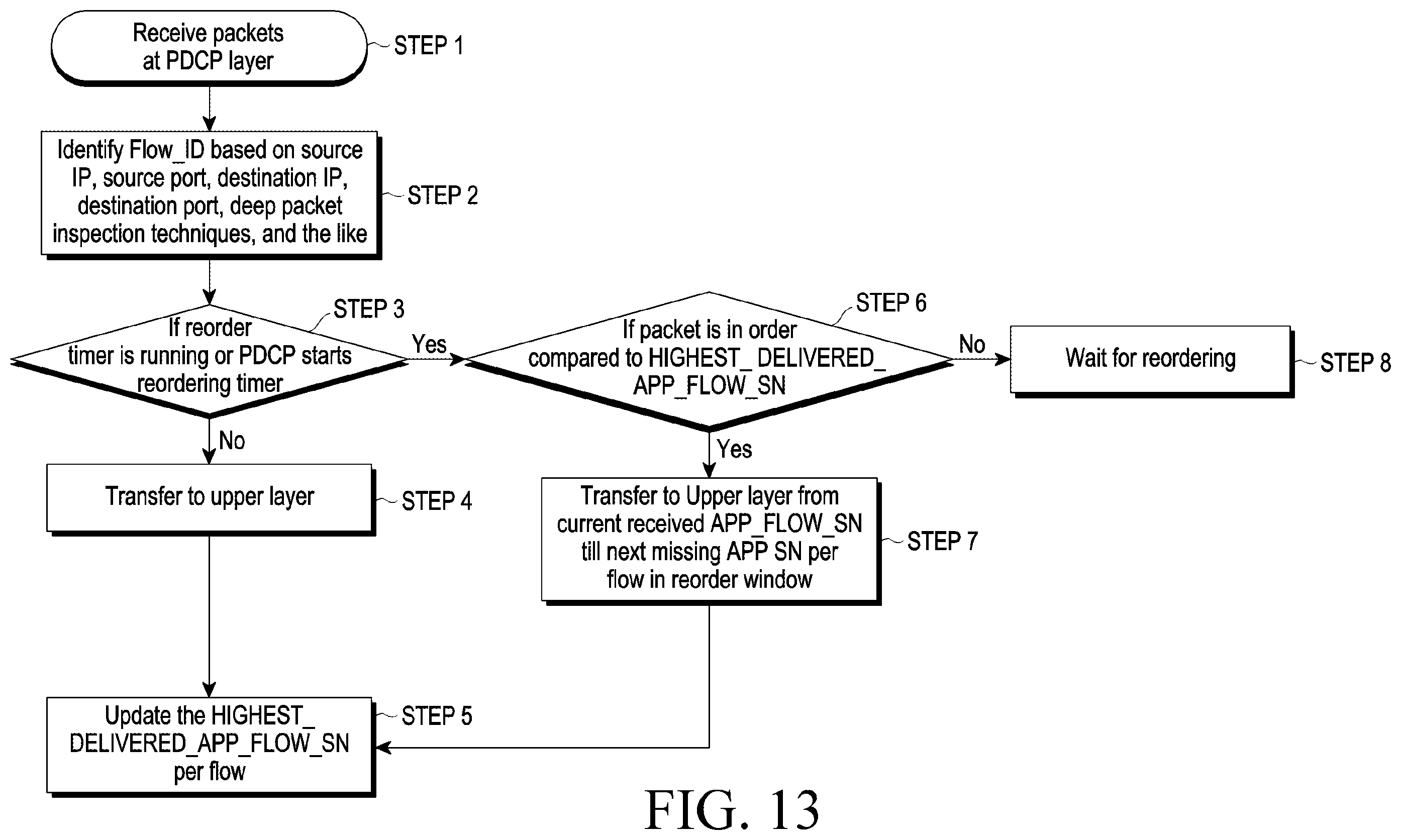 Patent US12120033 Figure 14 – Method and apparatus for managing the flow of data in PDCP