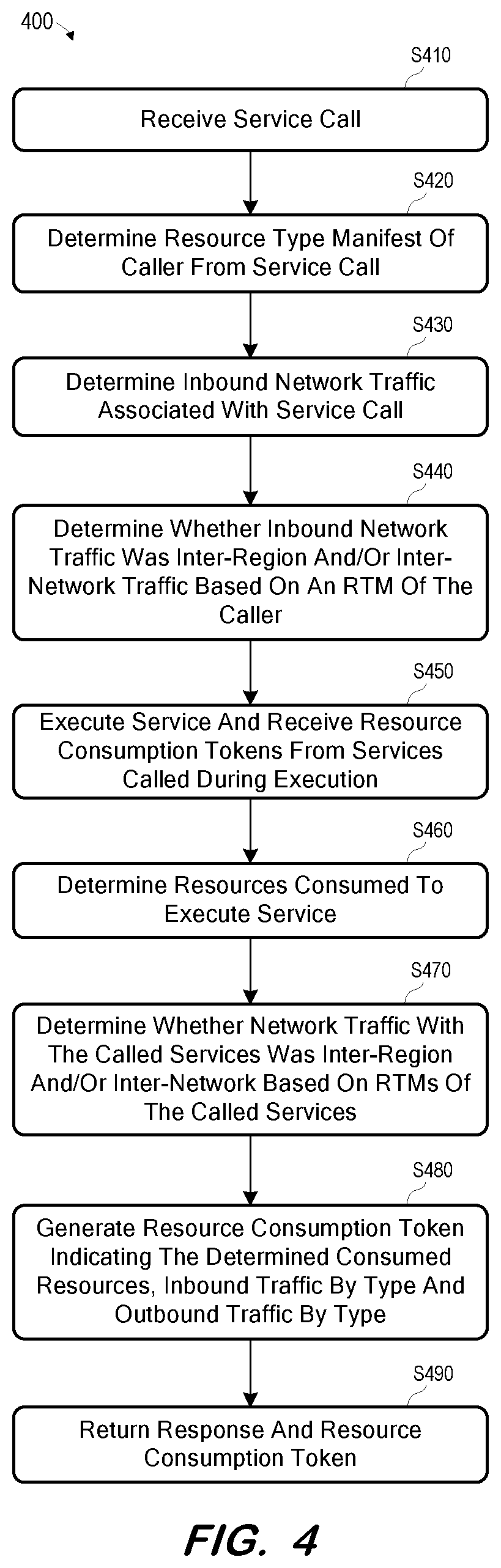 Patent US12120042 Figure 4 – Holistic measurement of microservice-based application resource consumption