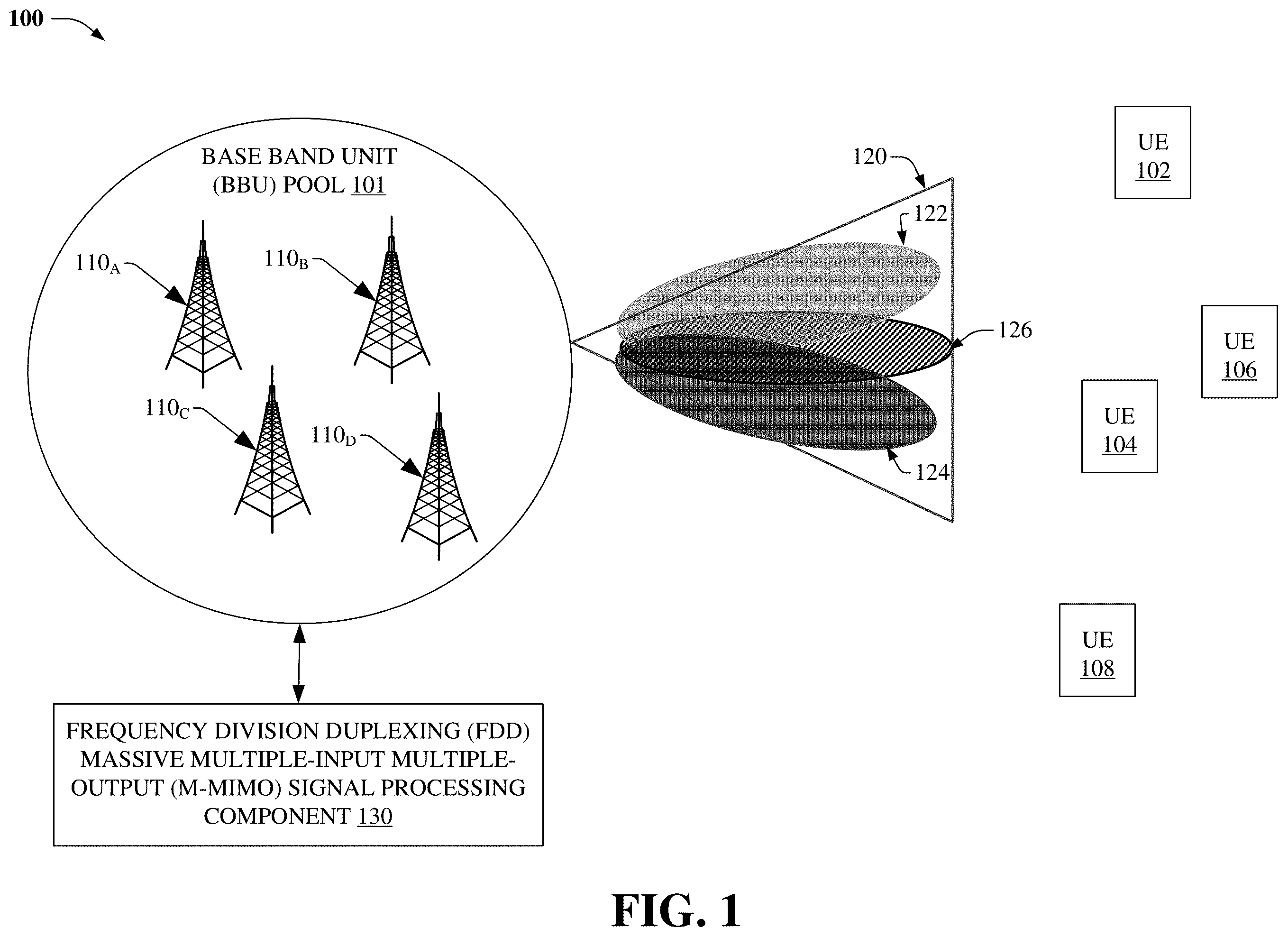 Patent US12120052 Figure 1 – Generating downlink sector beams based on uplink channel estimates utilizing a base band unit pool for modular massive multiple-input multiple-output arrays