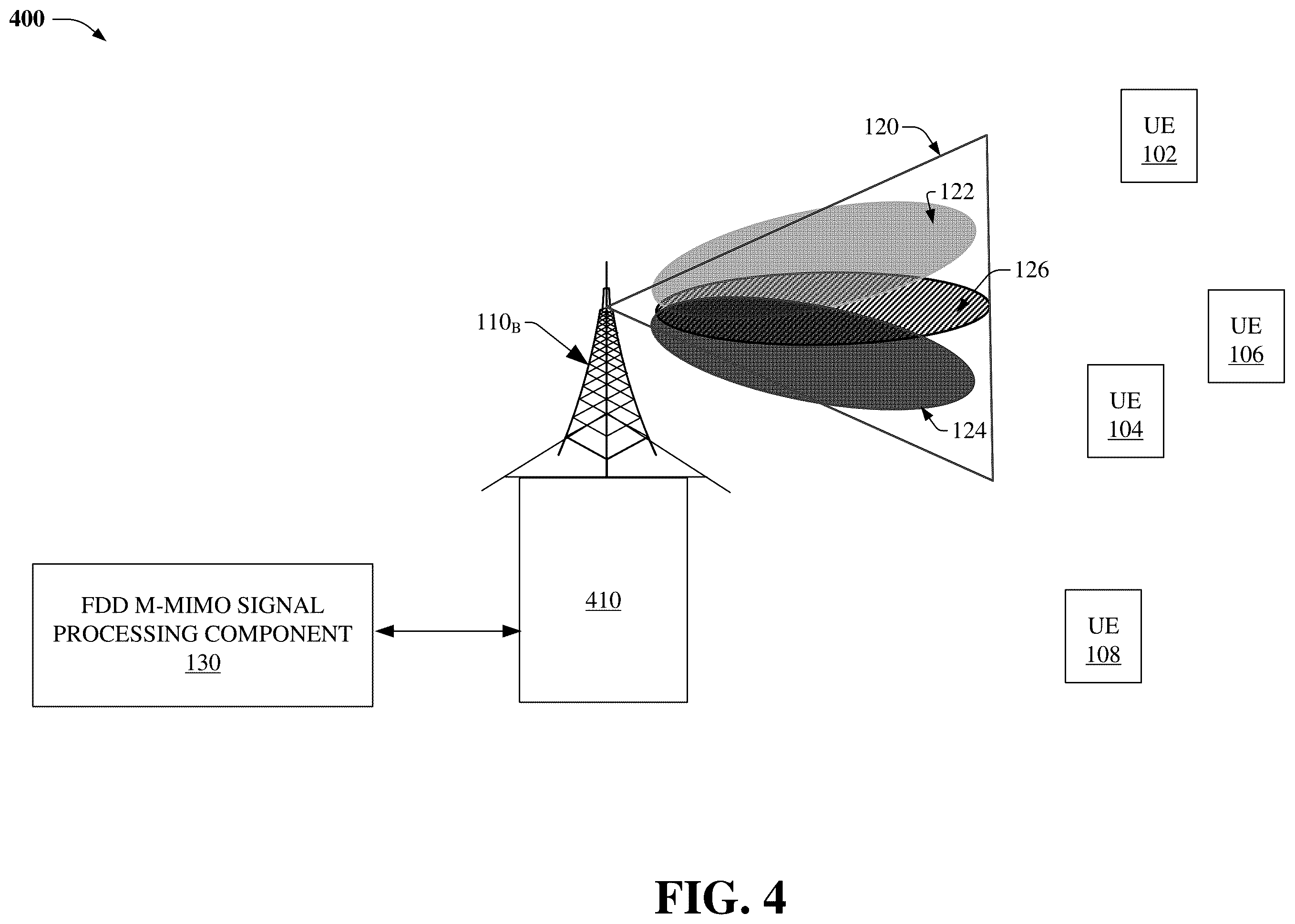 Patent US12120052 Figure 4 – Generating downlink sector beams based on uplink channel estimates utilizing a base band unit pool for modular massive multiple-input multiple-output arrays