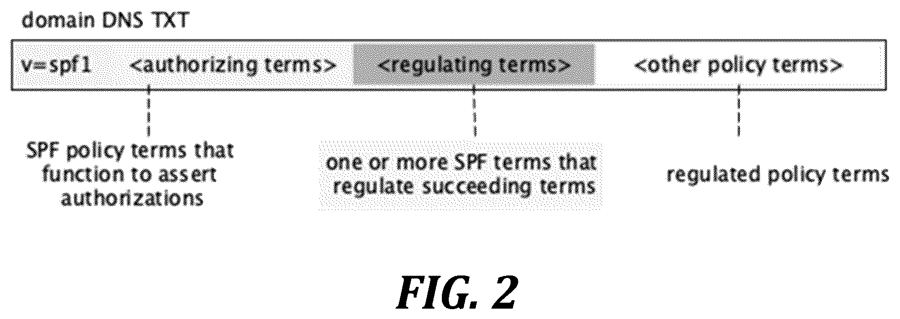 Patent US12120079 Figure 2 – Regulation of SPF policy terms