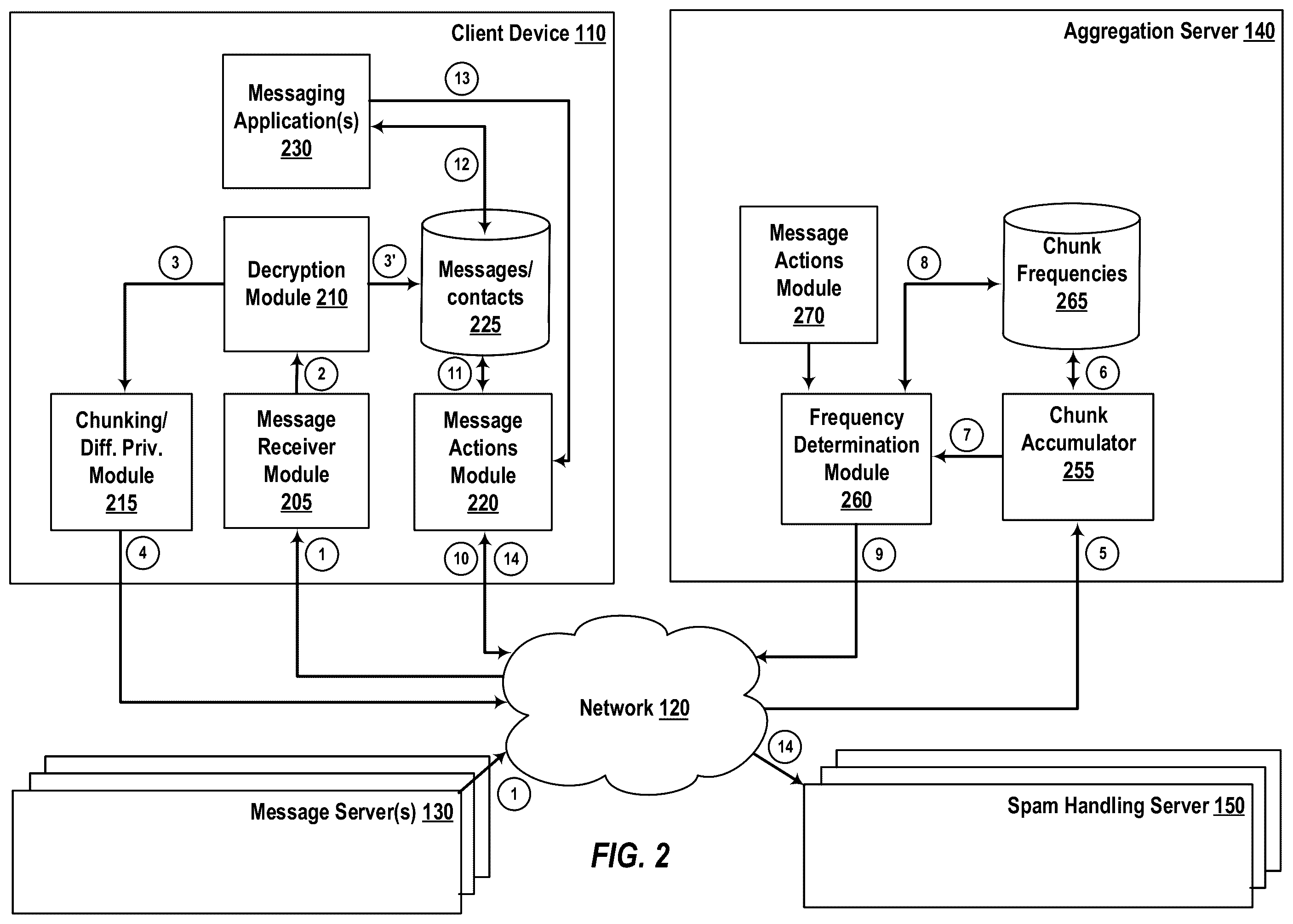 Patent US12120083 Figure 2 – Differential privacy for message text content mining
