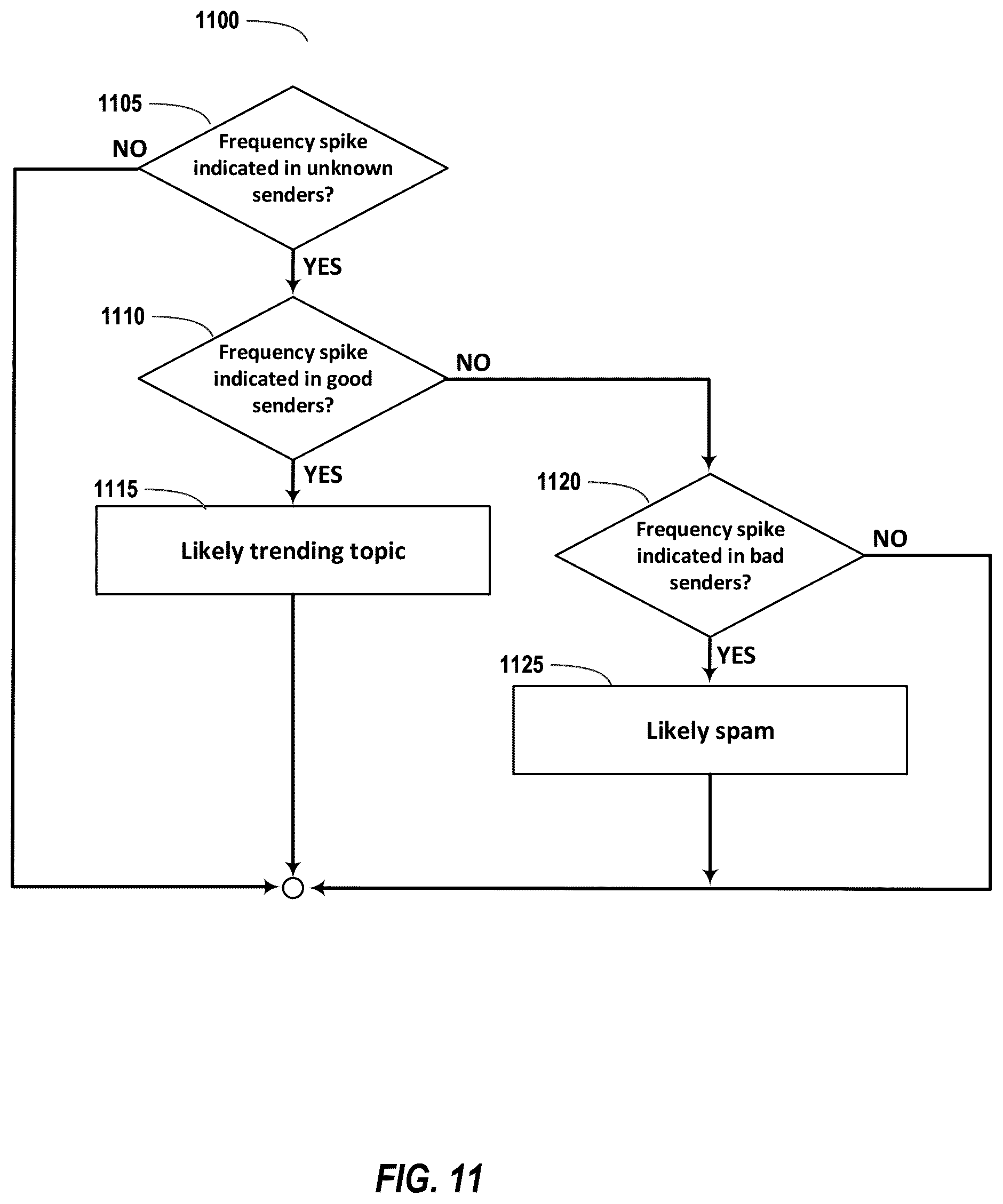 Patent US12120083 Figure 11 – Differential privacy for message text content mining