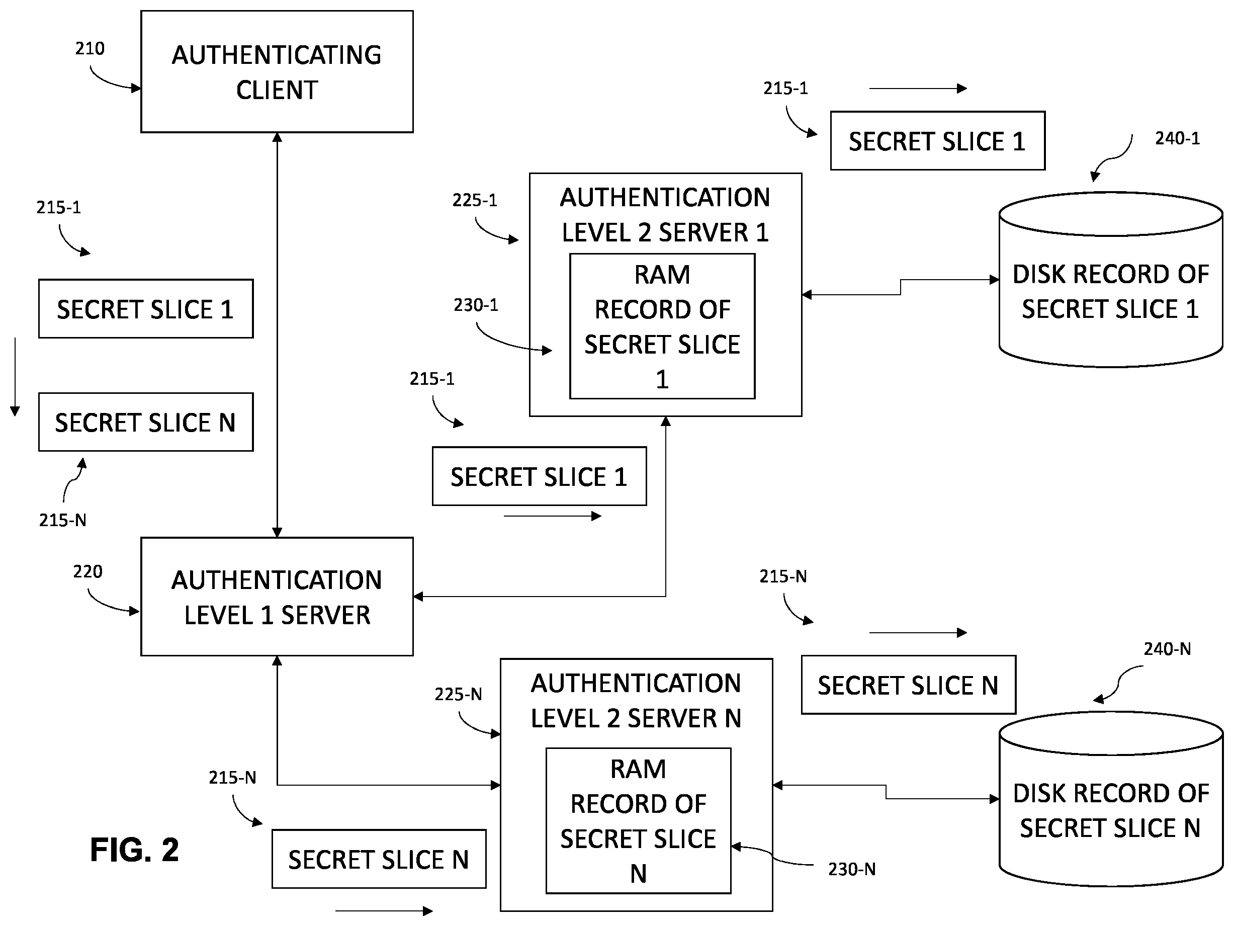 Patent US12120113 Figure 2 – Distributed / multi-level server authentication