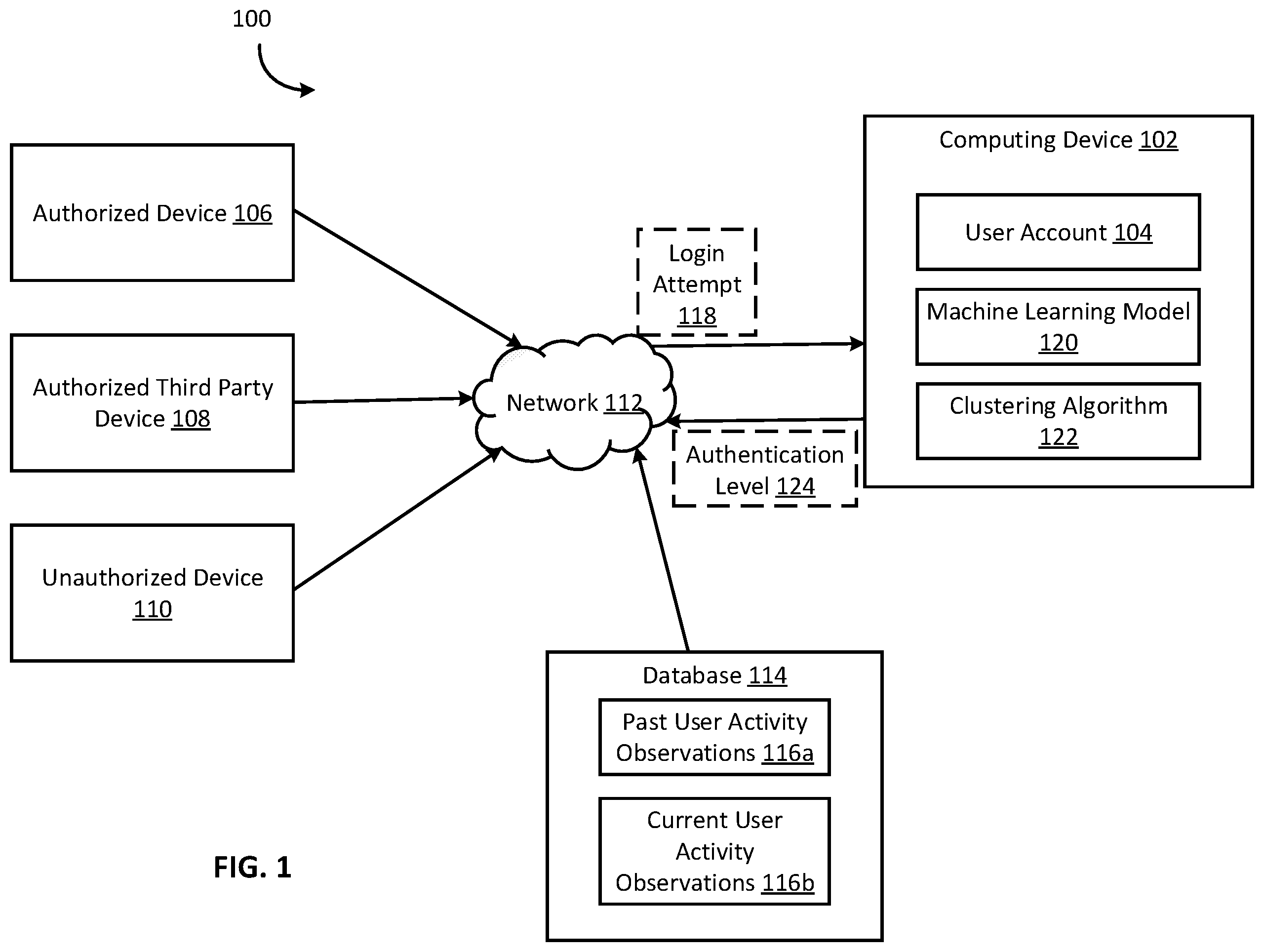 Patent US12120126 Figure 1 – Classifying a source of a login attempt to a user account using machine learning