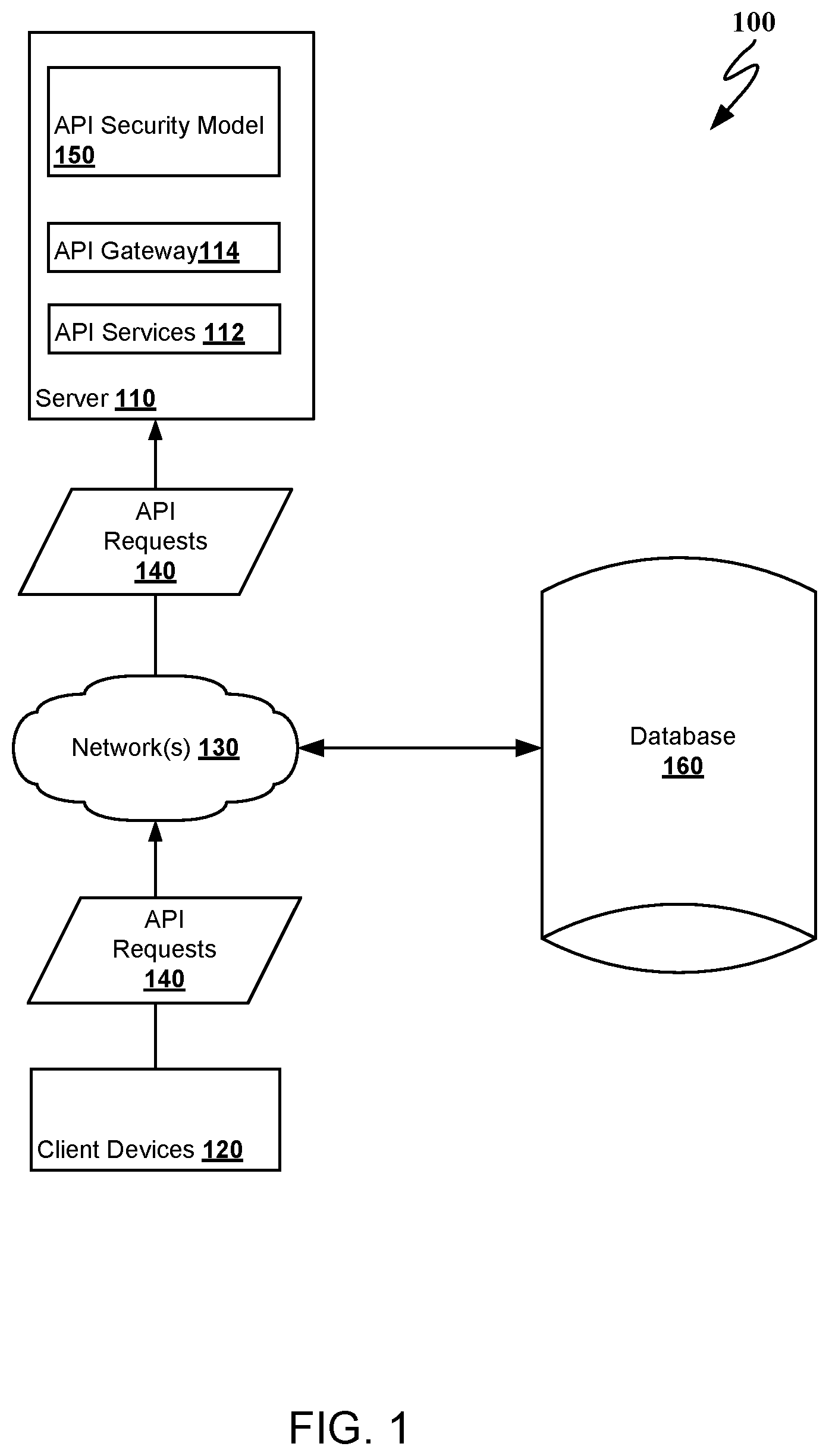 Patent US12120129 Figure 1 – Detection of abnormal application programming interface (API) sessions including a sequence of API requests
