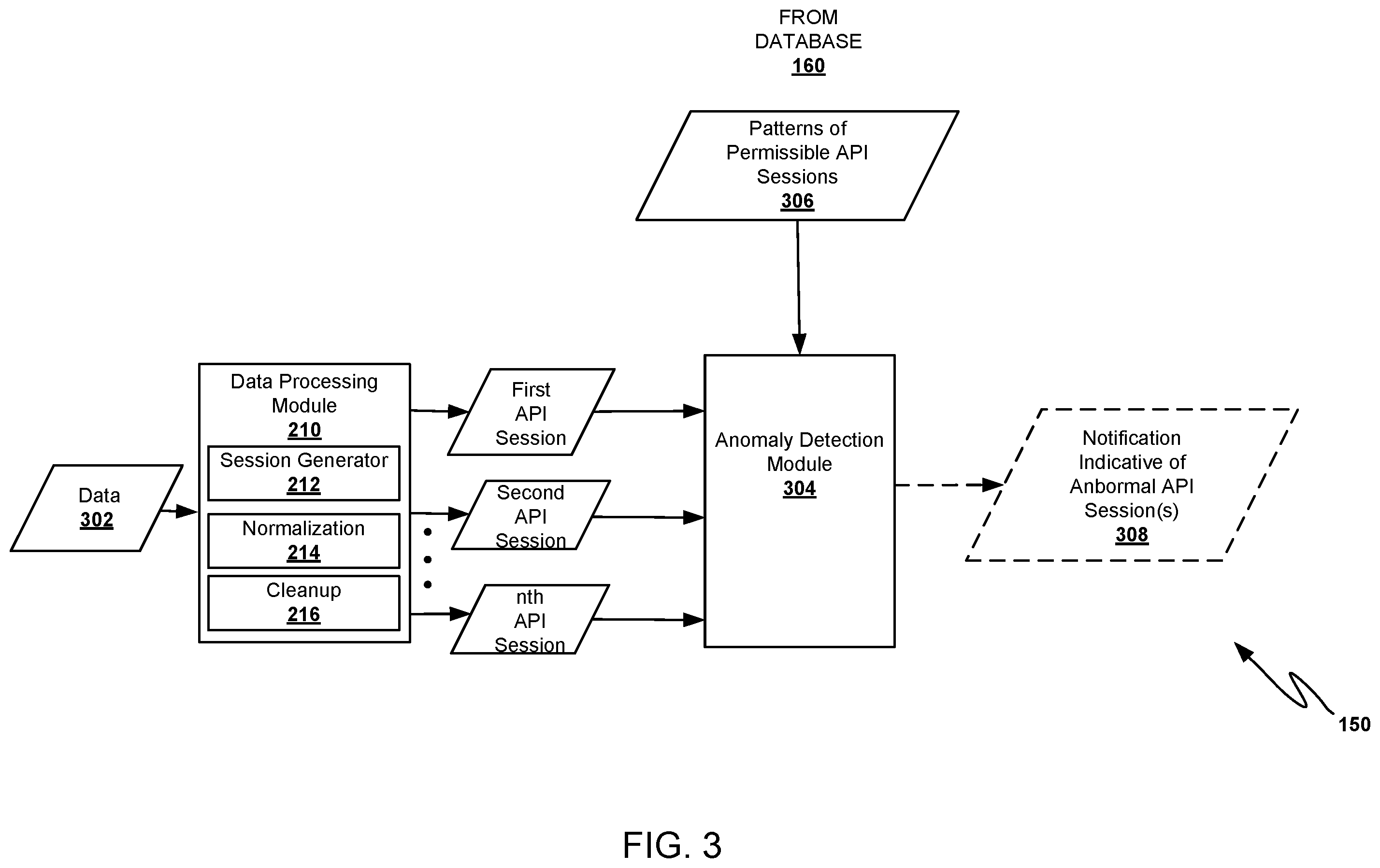 Patent US12120129 Figure 3 – Detection of abnormal application programming interface (API) sessions including a sequence of API requests