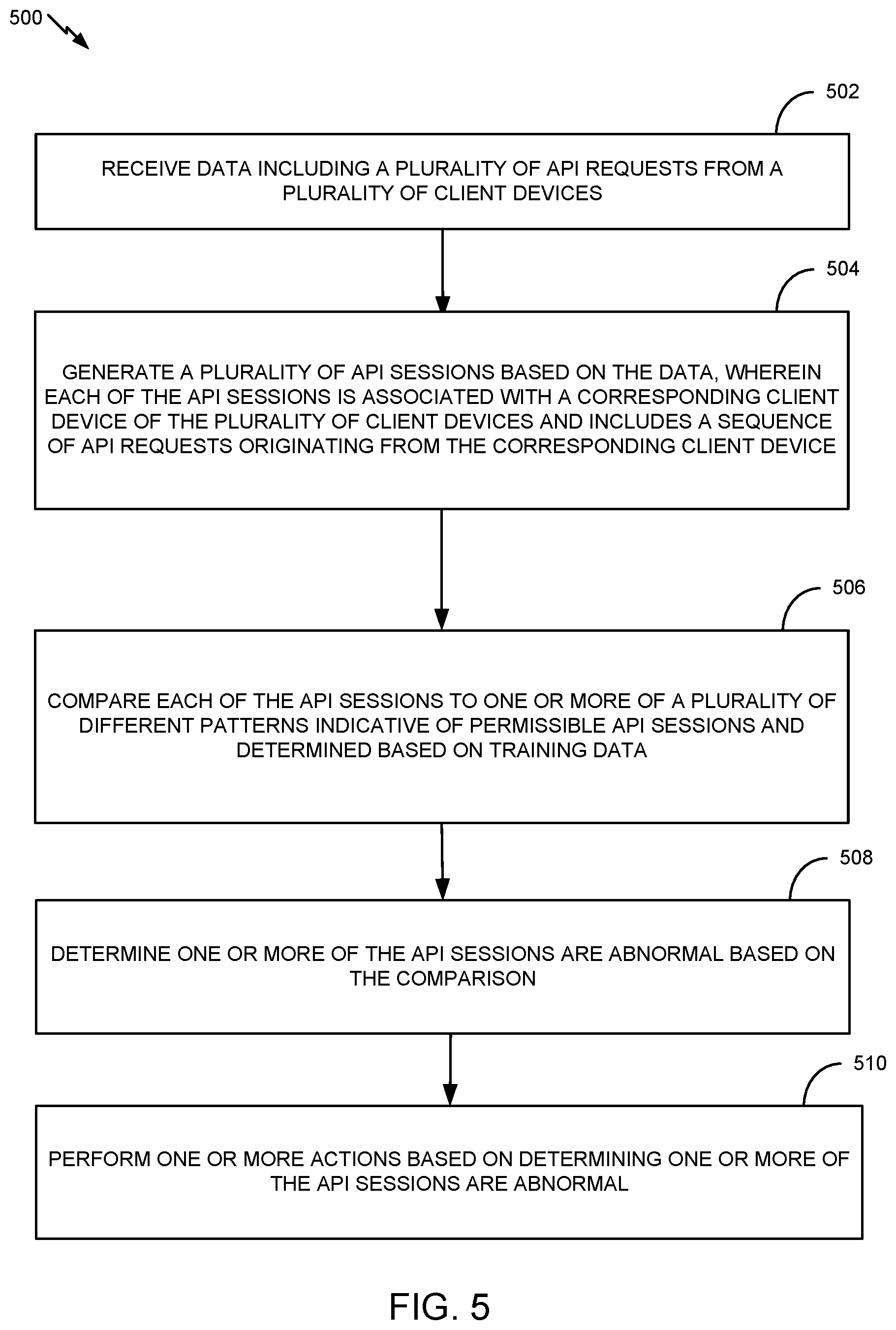 Patent US12120129 Figure 5 – Detection of abnormal application programming interface (API) sessions including a sequence of API requests