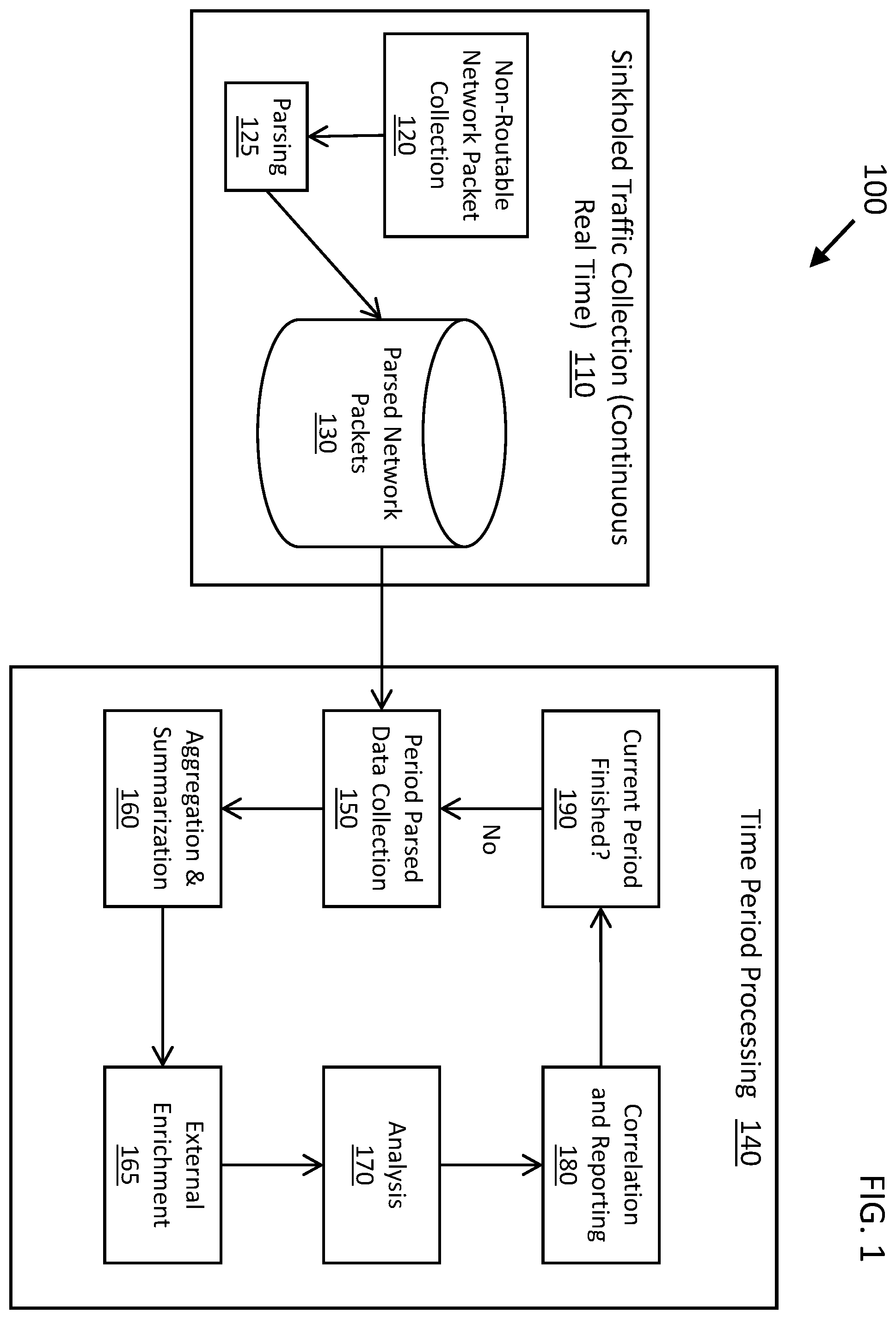 Patent US12120135 Figure 1 – System and method to detect malicious activity through detecting anomalies in sinkholed traffic