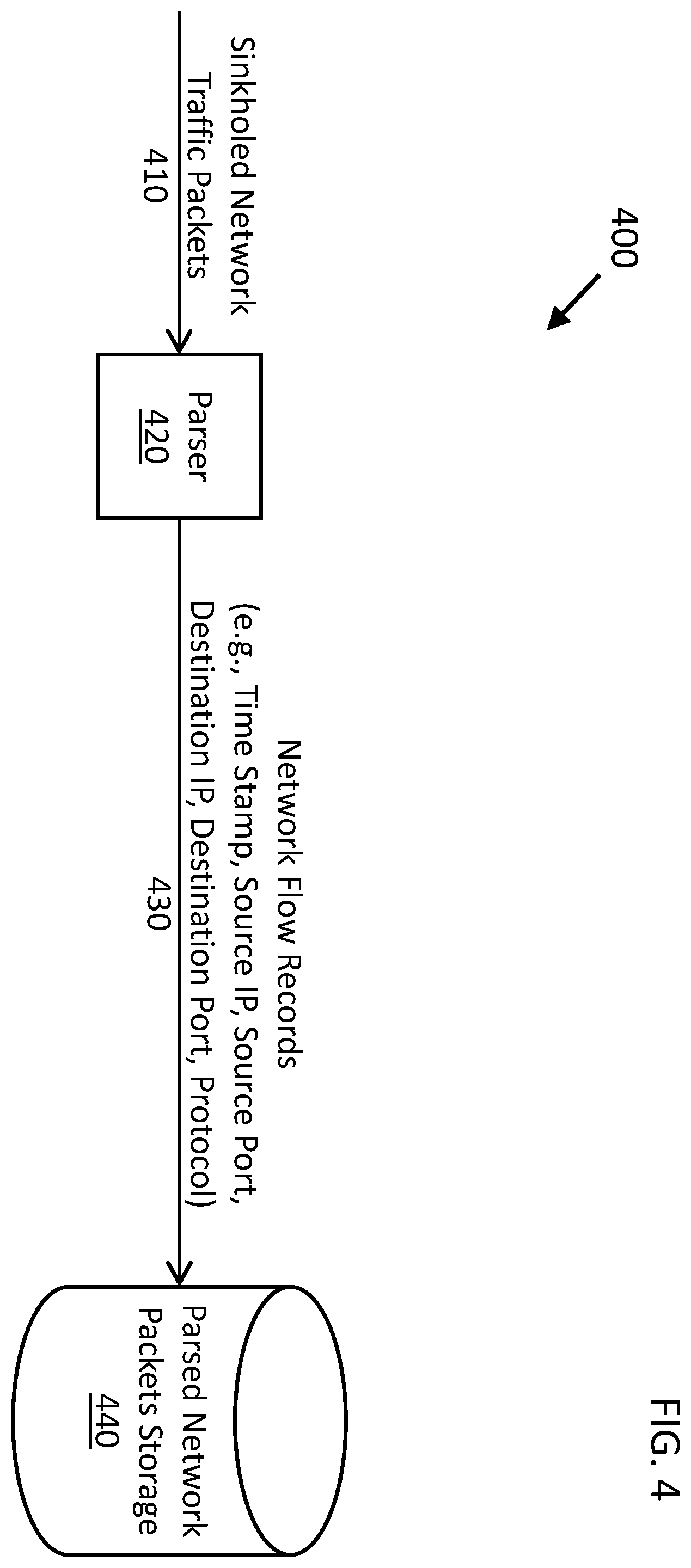 Patent US12120135 Figure 4 – System and method to detect malicious activity through detecting anomalies in sinkholed traffic