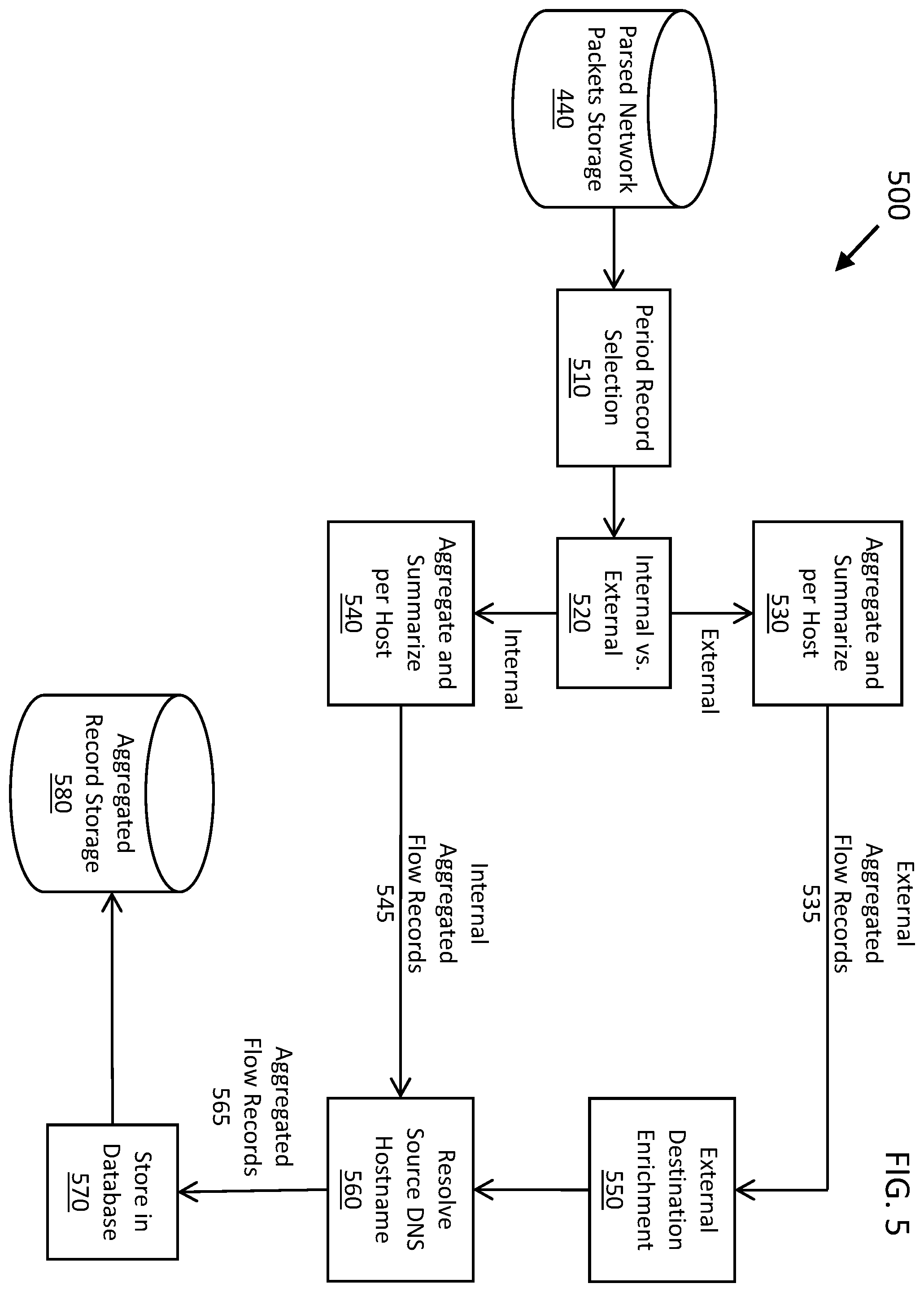 Patent US12120135 Figure 5 – System and method to detect malicious activity through detecting anomalies in sinkholed traffic