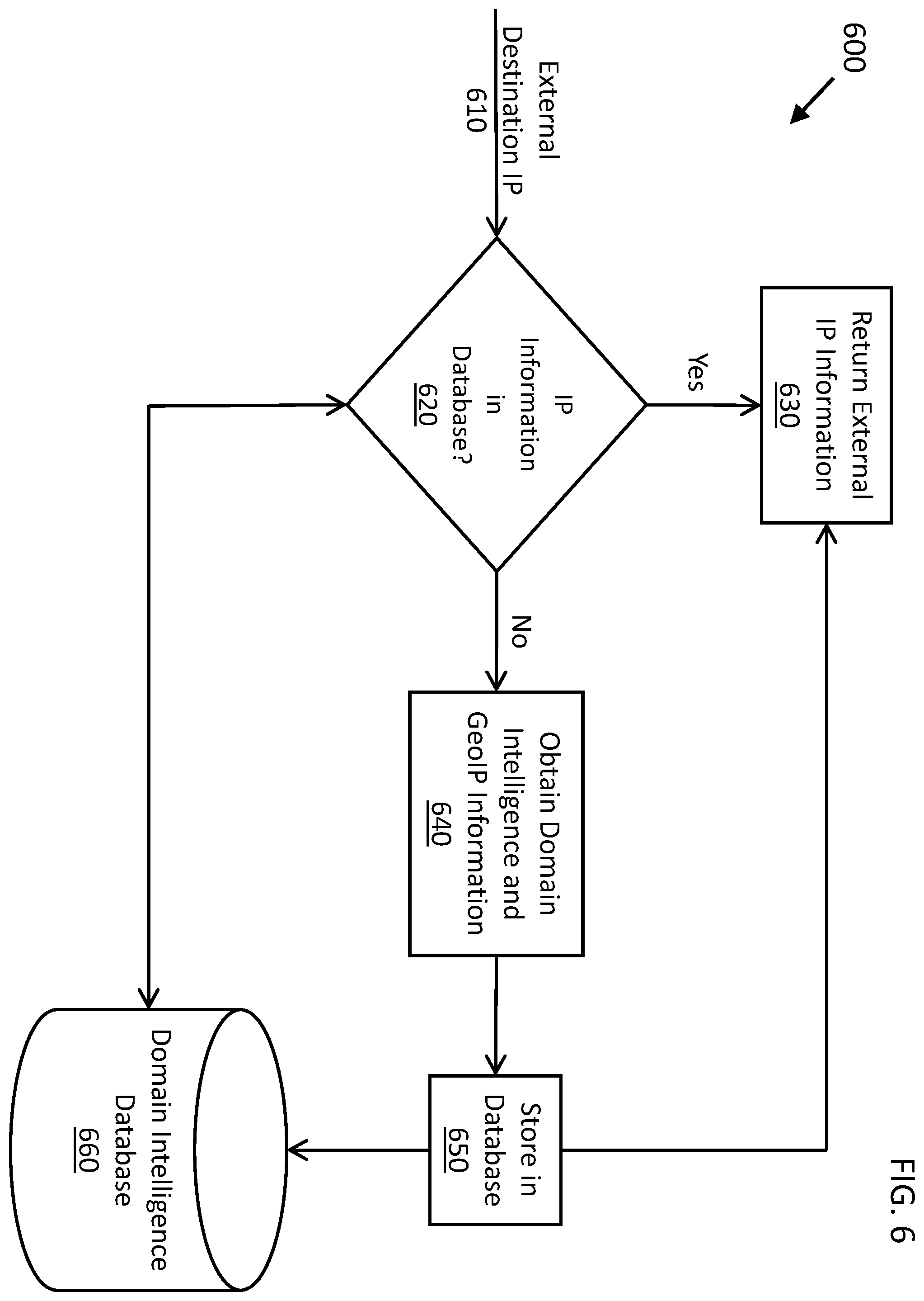 Patent US12120135 Figure 6 – System and method to detect malicious activity through detecting anomalies in sinkholed traffic