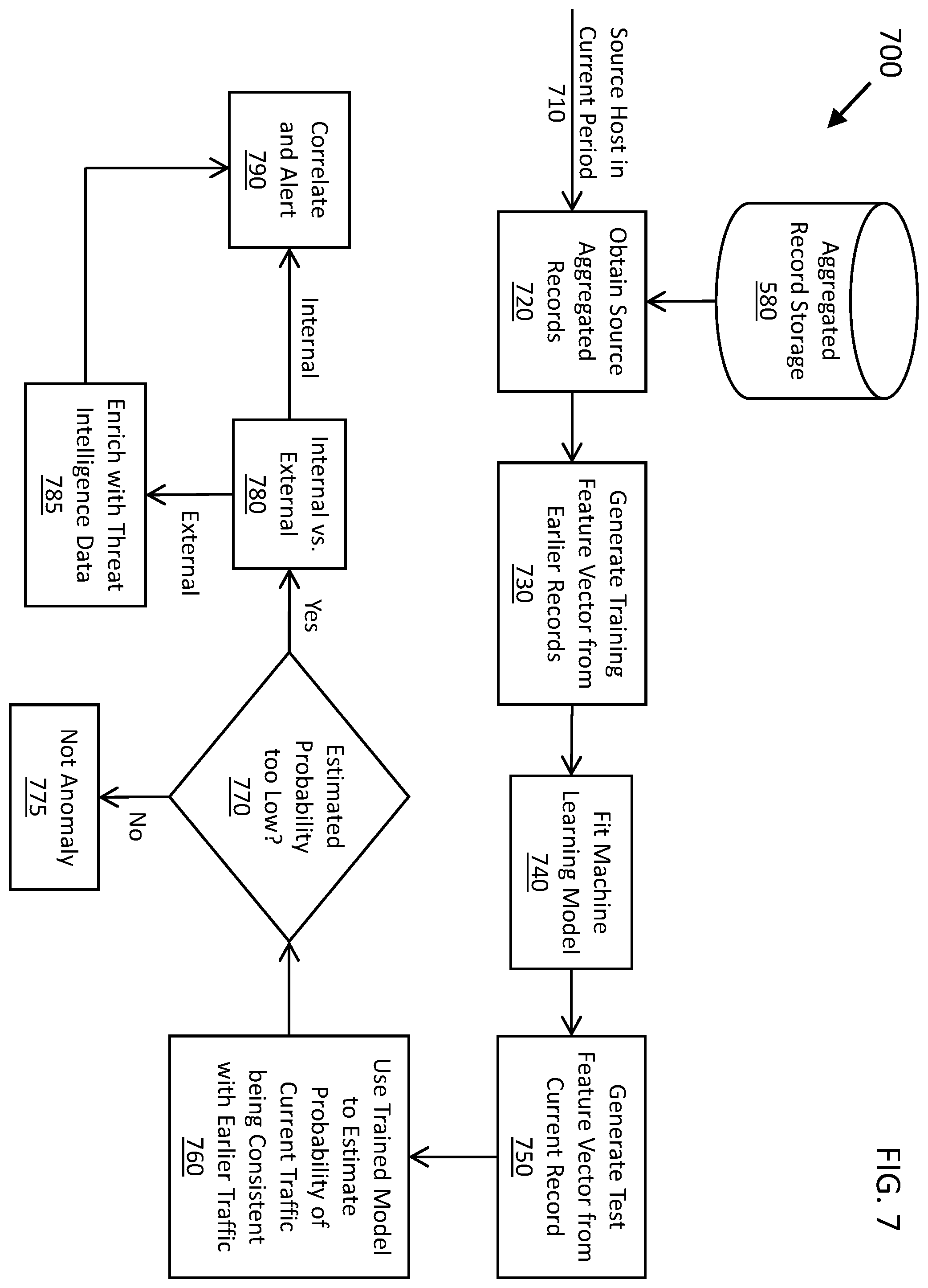 Patent US12120135 Figure 7 – System and method to detect malicious activity through detecting anomalies in sinkholed traffic