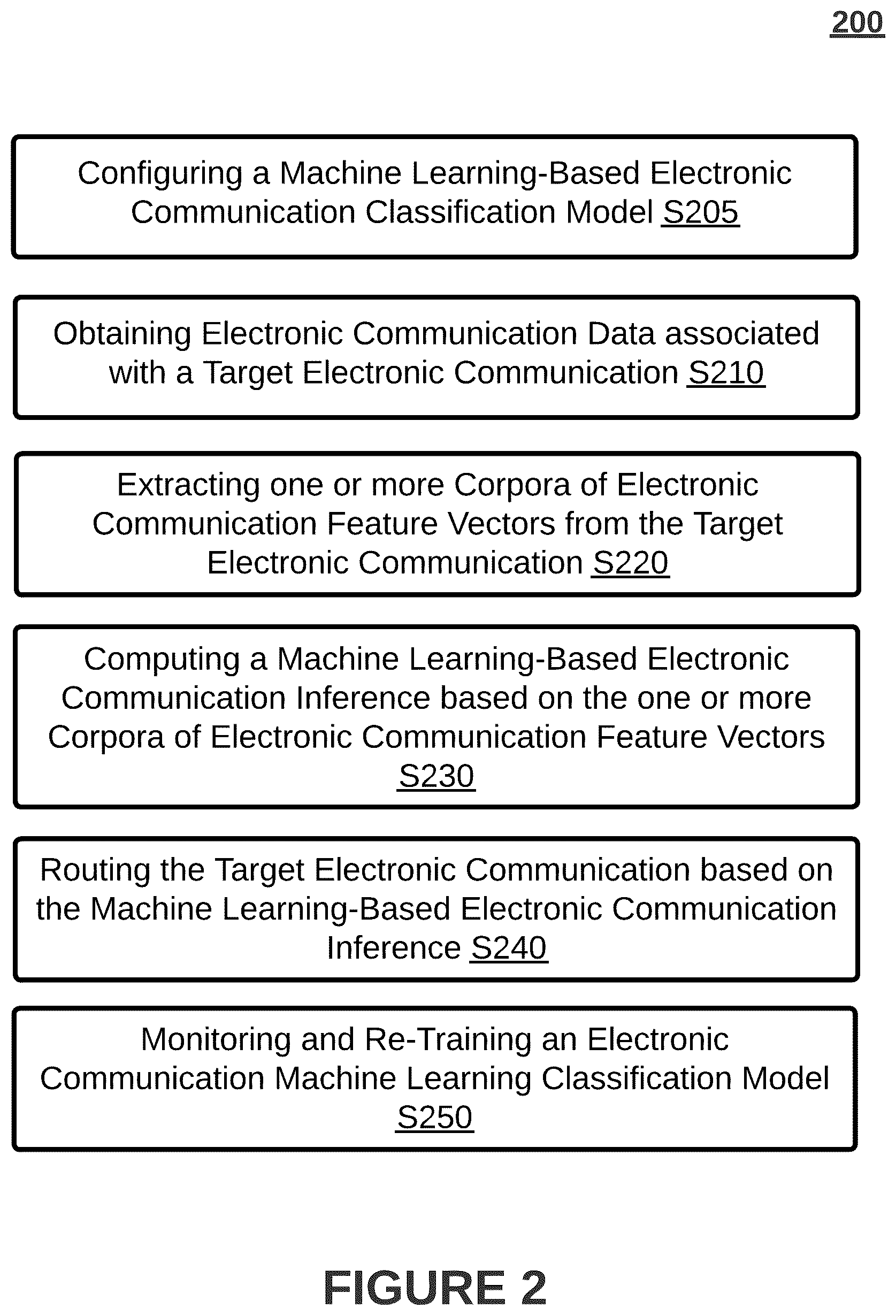 Patent US12120147 Figure 2 – Systems and methods for intelligent identification and automated disposal of non-malicious electronic communications