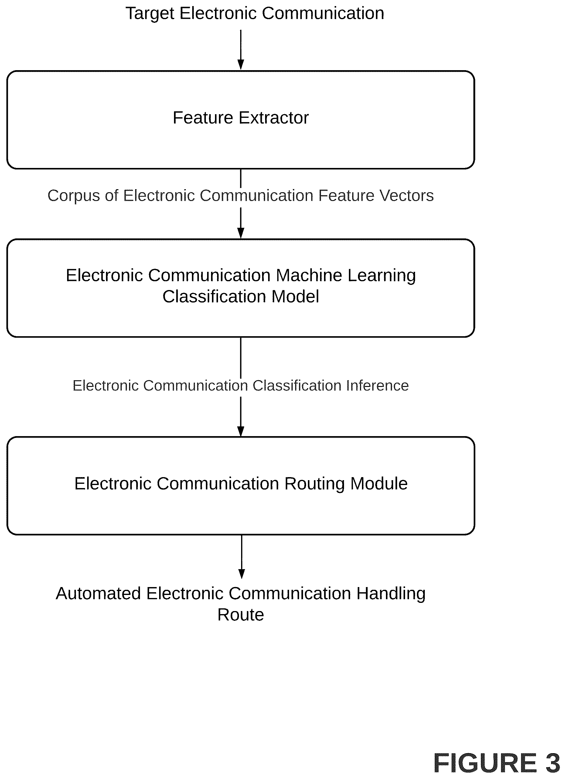 Patent US12120147 Figure 3 – Systems and methods for intelligent identification and automated disposal of non-malicious electronic communications