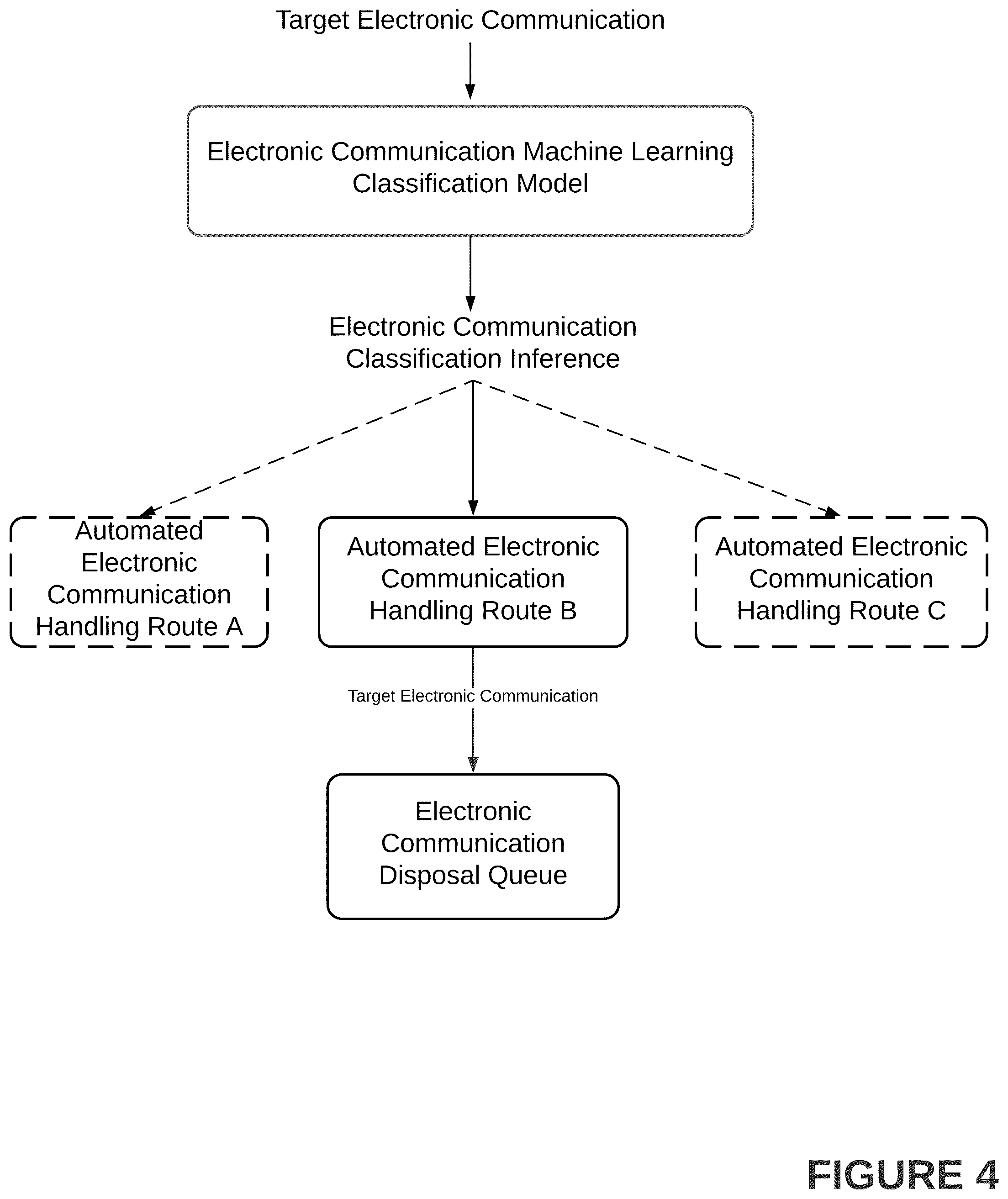 Patent US12120147 Figure 4 – Systems and methods for intelligent identification and automated disposal of non-malicious electronic communications