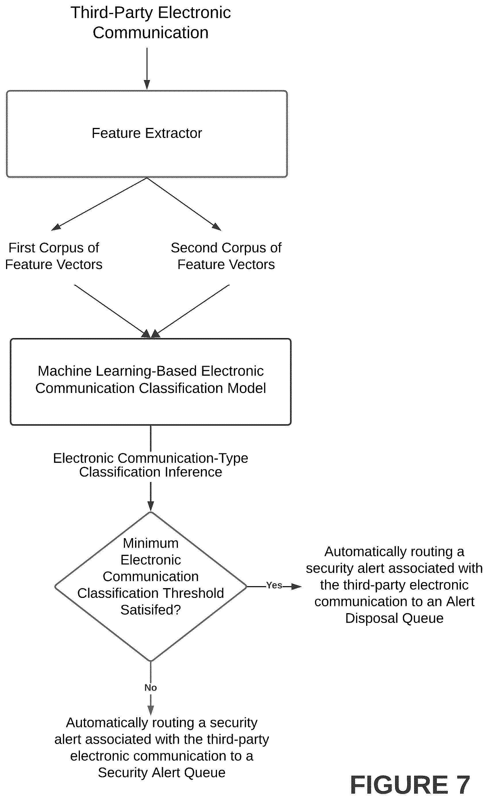 Patent US12120147 Figure 7 – Systems and methods for intelligent identification and automated disposal of non-malicious electronic communications