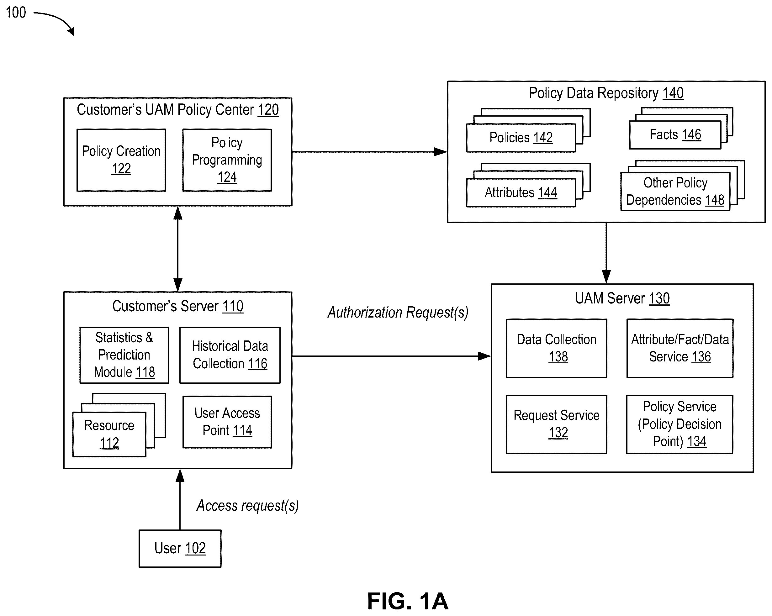 Patent US12120152 Figure 1 – Preemptive processing of authentication requests for unified access management systems and applications