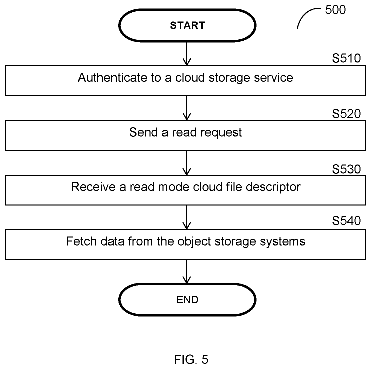 Patent US12120172 Figure 5 – Cloud file transfers using cloud file descriptors
